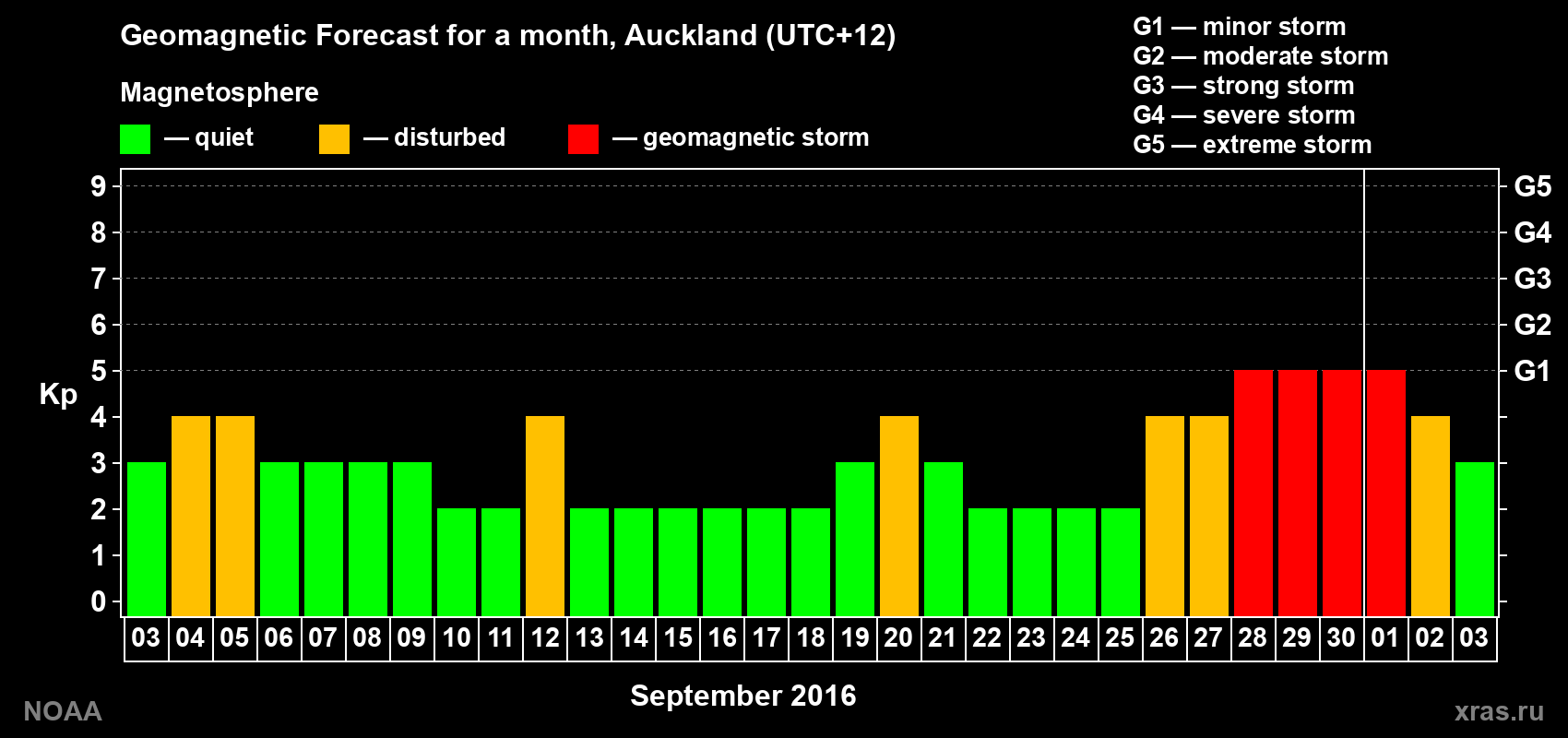 Forecast of the daily maximal value of geomagnetic index&nbsp;Kp for <b>1 month</b> (31 days) <b>from Sep 03, 2016 to Oct 03, 2016</b>