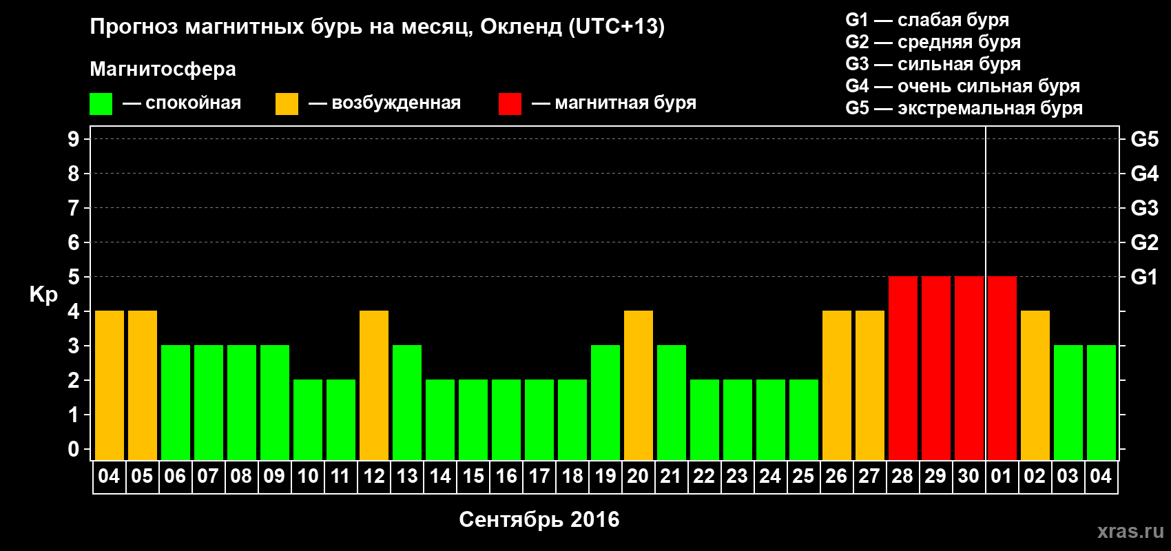 Прогноз максимального суточного геомагнитного индекса&nbsp;Kp на <b>1 месяц</b> (31 день) <b>с 04 сентября по 04 октября 2016 г</b>