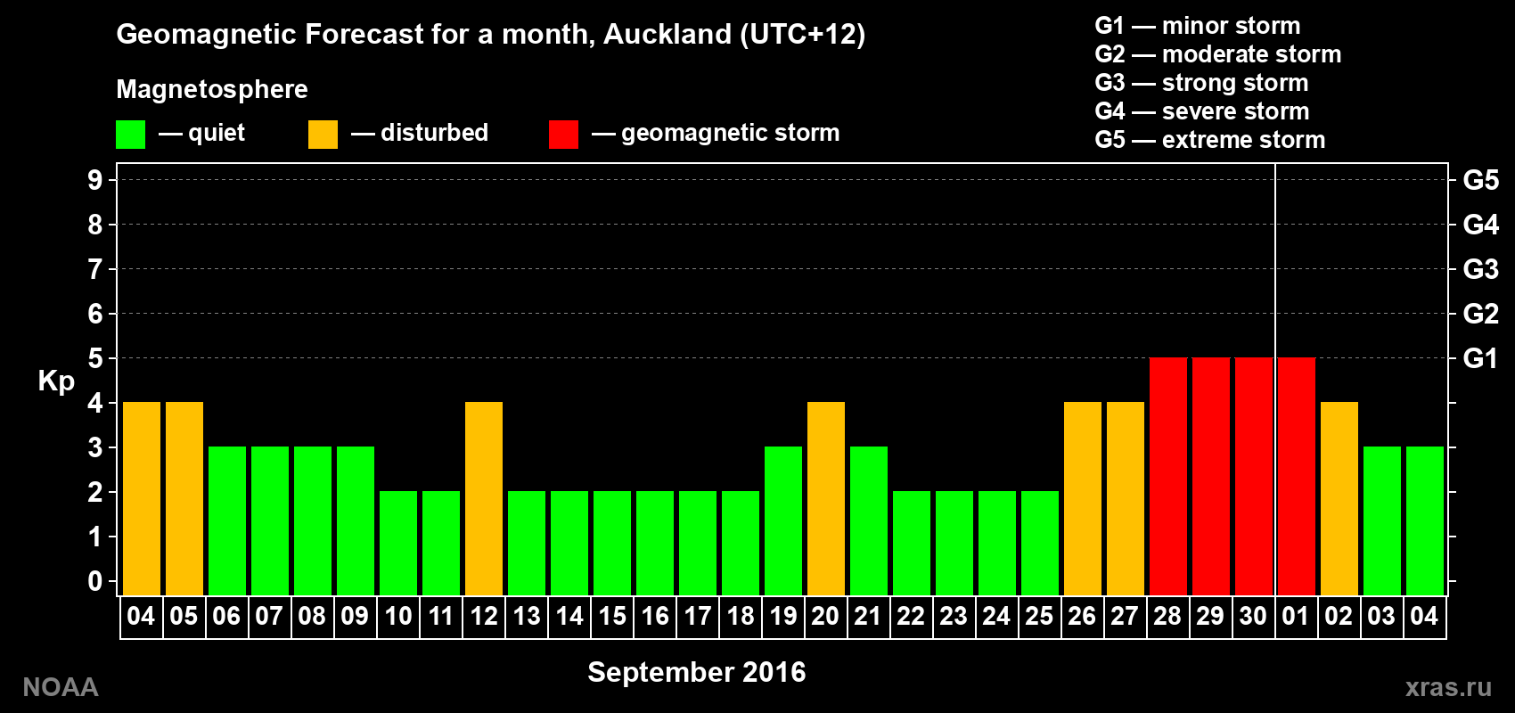 Forecast of the daily maximal value of geomagnetic index Kp for <b>1 month</b> (31 days) <b>from Sep 04, 2016 to Oct 04, 2016</b>