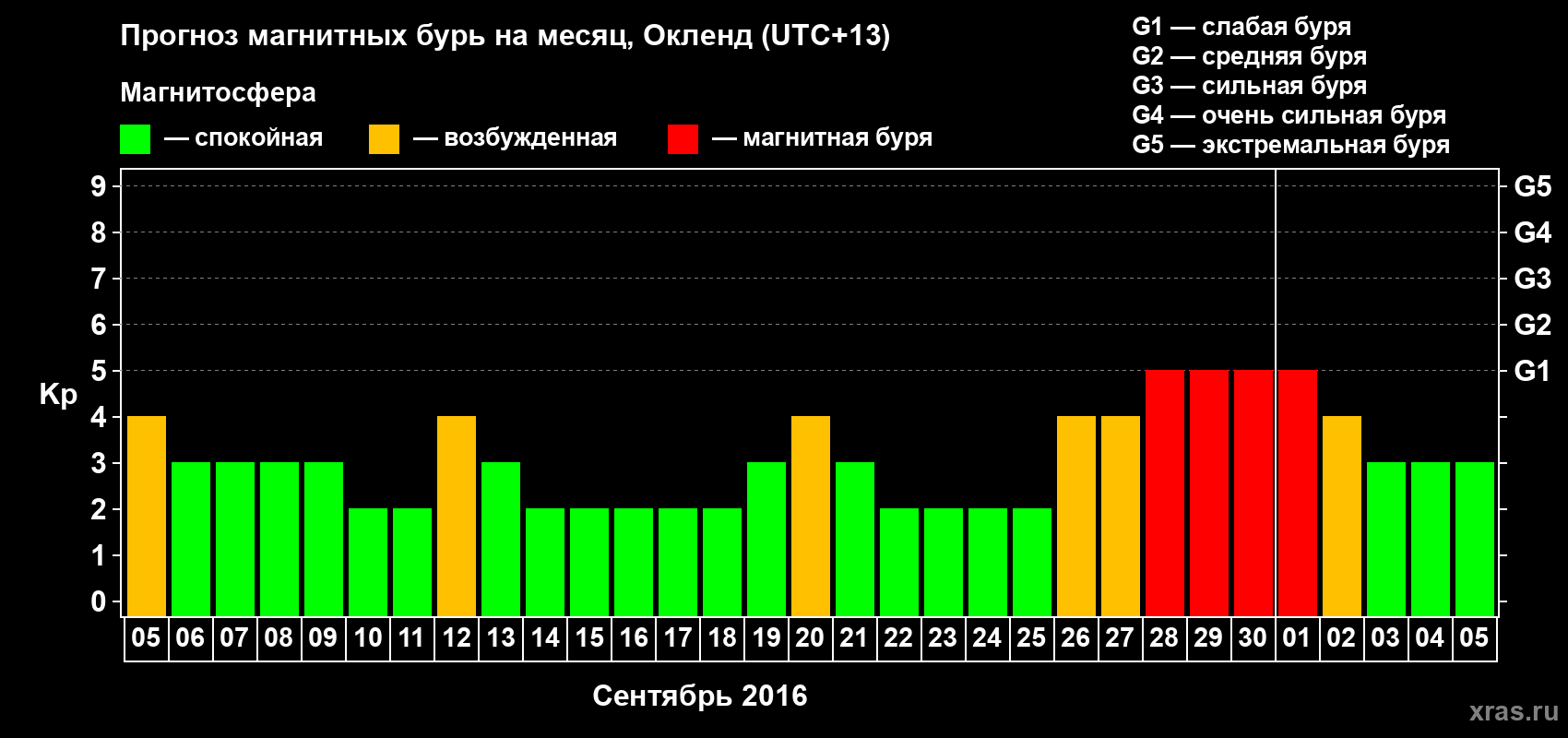 Прогноз максимального суточного геомагнитного индекса&nbsp;Kp на <b>1 месяц</b> (31 день) <b>с 05 сентября по 05 октября 2016 г</b>