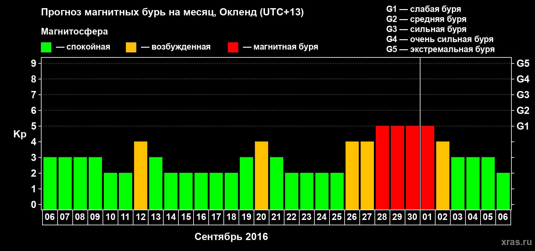 Прогноз максимального суточного геомагнитного индекса&nbsp;Kp на <b>1 месяц</b> (31 день) <b>с 06 сентября по 06 октября 2016 г</b>