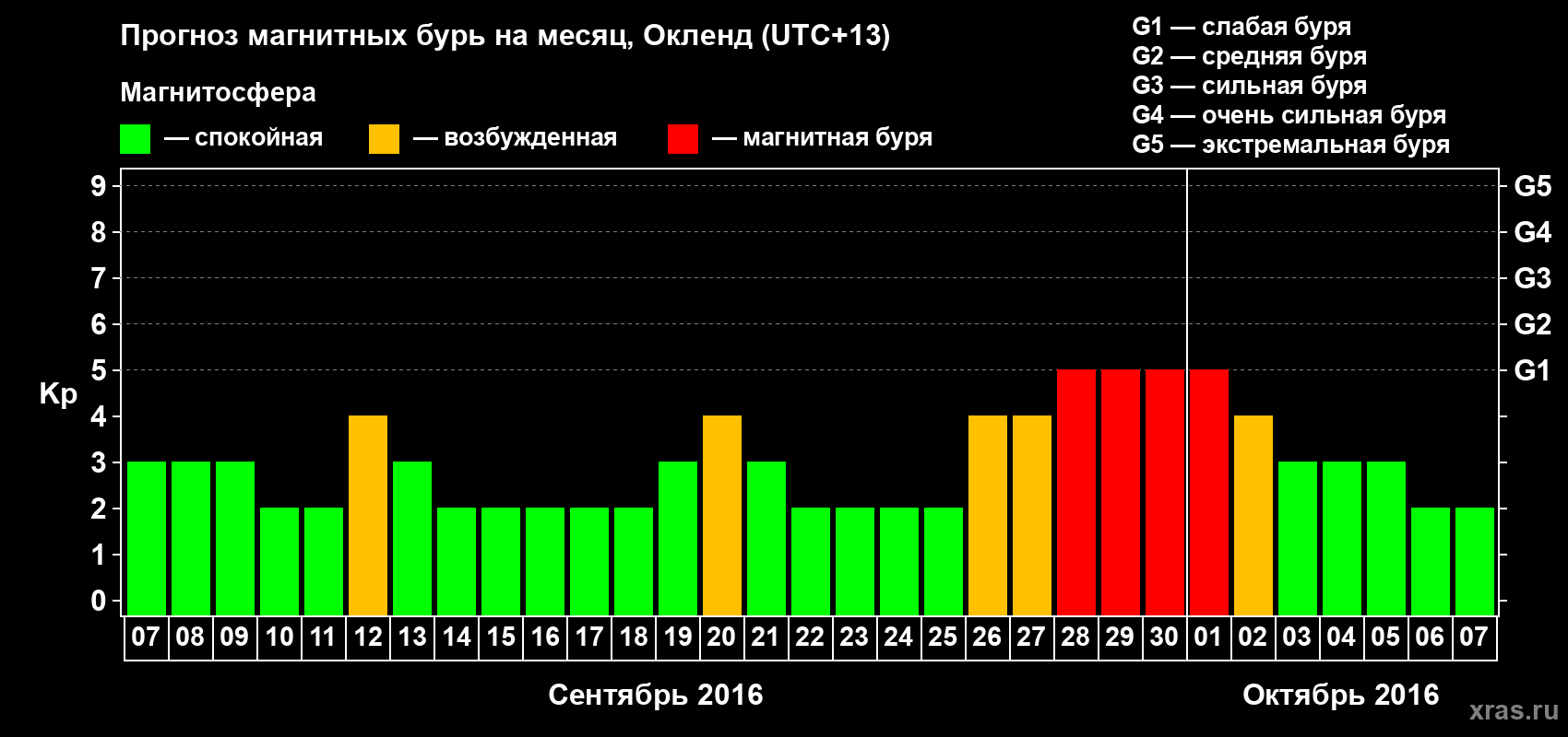 Прогноз максимального суточного геомагнитного индекса&nbsp;Kp на <b>1 месяц</b> (31 день) <b>с 07 сентября по 07 октября 2016 г</b>