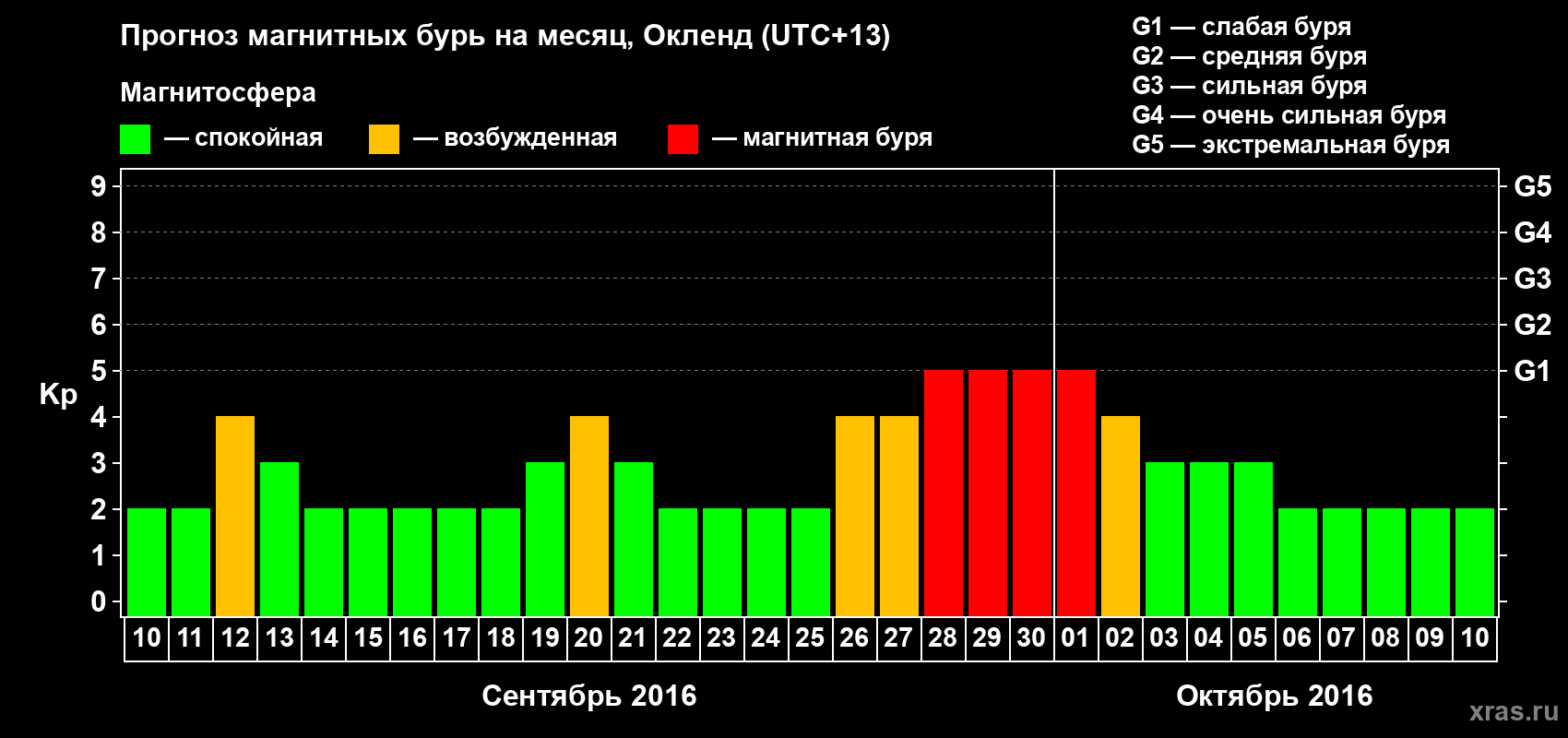 Прогноз максимального суточного геомагнитного индекса&nbsp;Kp на <b>1 месяц</b> (31 день) <b>с 10 сентября по 10 октября 2016 г</b>