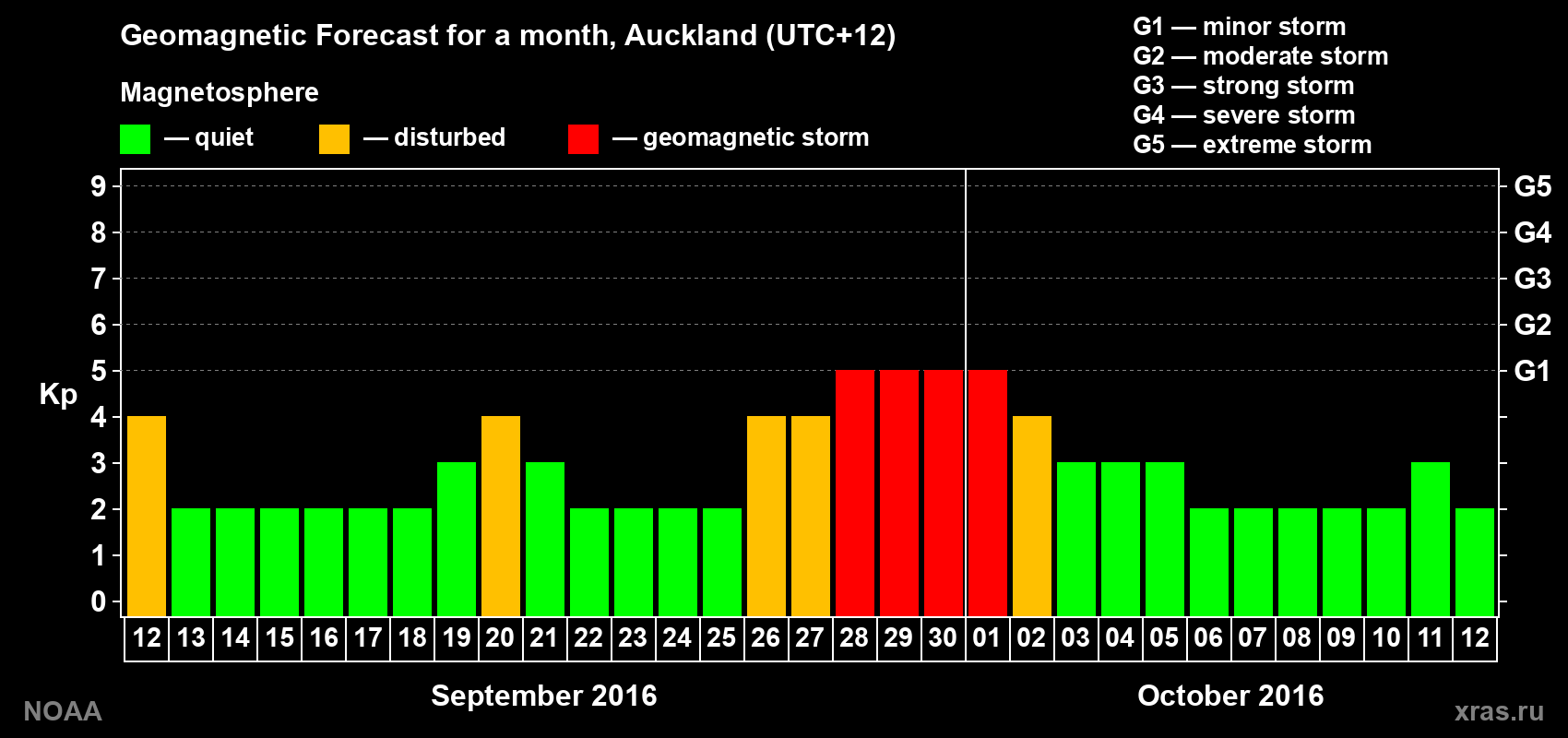 Forecast of the daily maximal value of geomagnetic index Kp for <b>1 month</b> (31 days) <b>from Sep 12, 2016 to Oct 12, 2016</b>