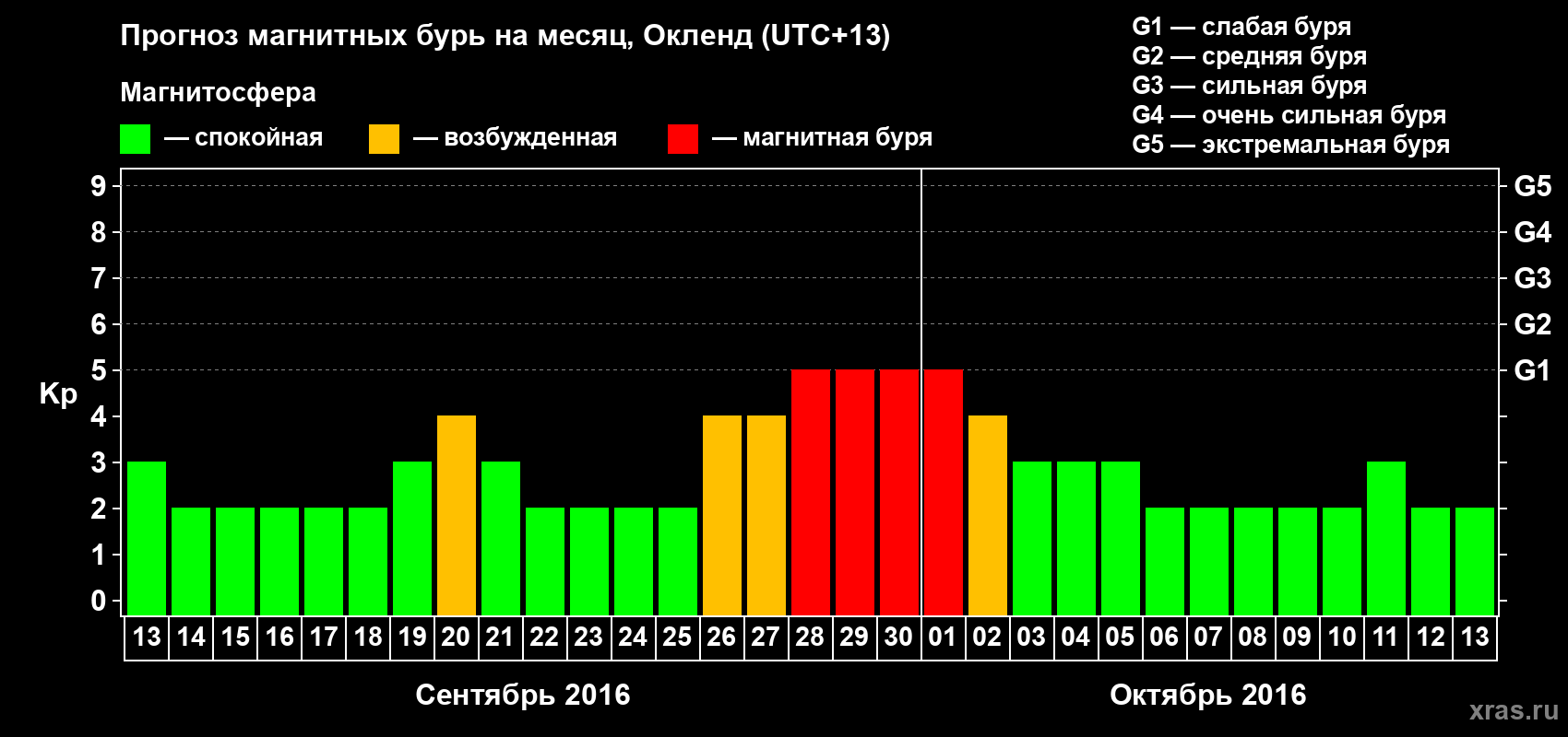 Прогноз максимального суточного геомагнитного индекса&nbsp;Kp на <b>1 месяц</b> (31 день) <b>с 13 сентября по 13 октября 2016 г</b>