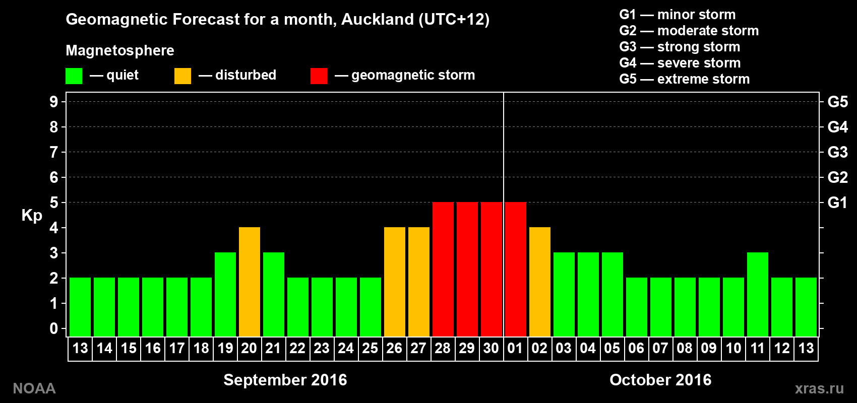 Forecast of the daily maximal value of geomagnetic index Kp for <b>1 month</b> (31 days) <b>from Sep 13, 2016 to Oct 13, 2016</b>