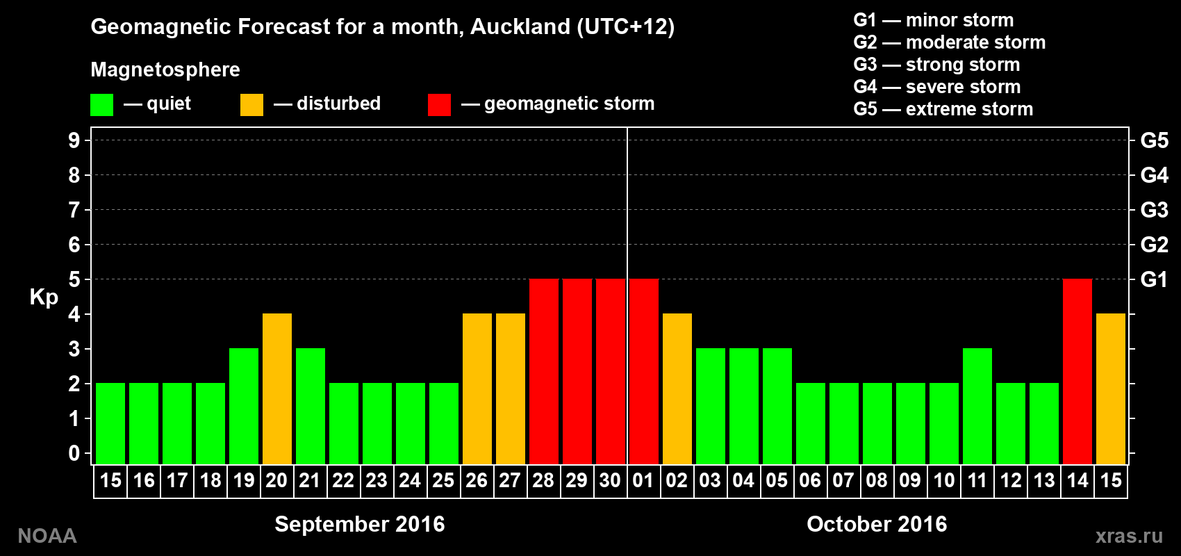 Forecast of the daily maximal value of geomagnetic index&nbsp;Kp for <b>1 month</b> (31 days) <b>from Sep 15, 2016 to Oct 15, 2016</b>