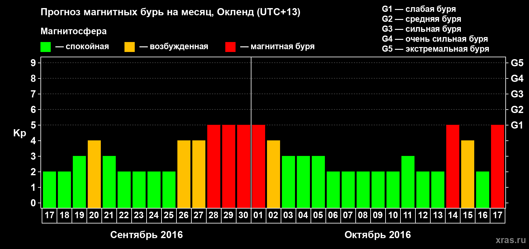 Прогноз максимального суточного геомагнитного индекса&nbsp;Kp на <b>1 месяц</b> (31 день) <b>с 17 сентября по 17 октября 2016 г</b>