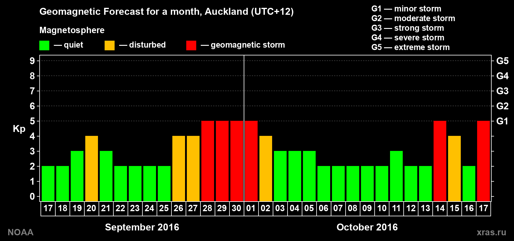 Forecast of the daily maximal value of geomagnetic index Kp for <b>1 month</b> (31 days) <b>from Sep 17, 2016 to Oct 17, 2016</b>