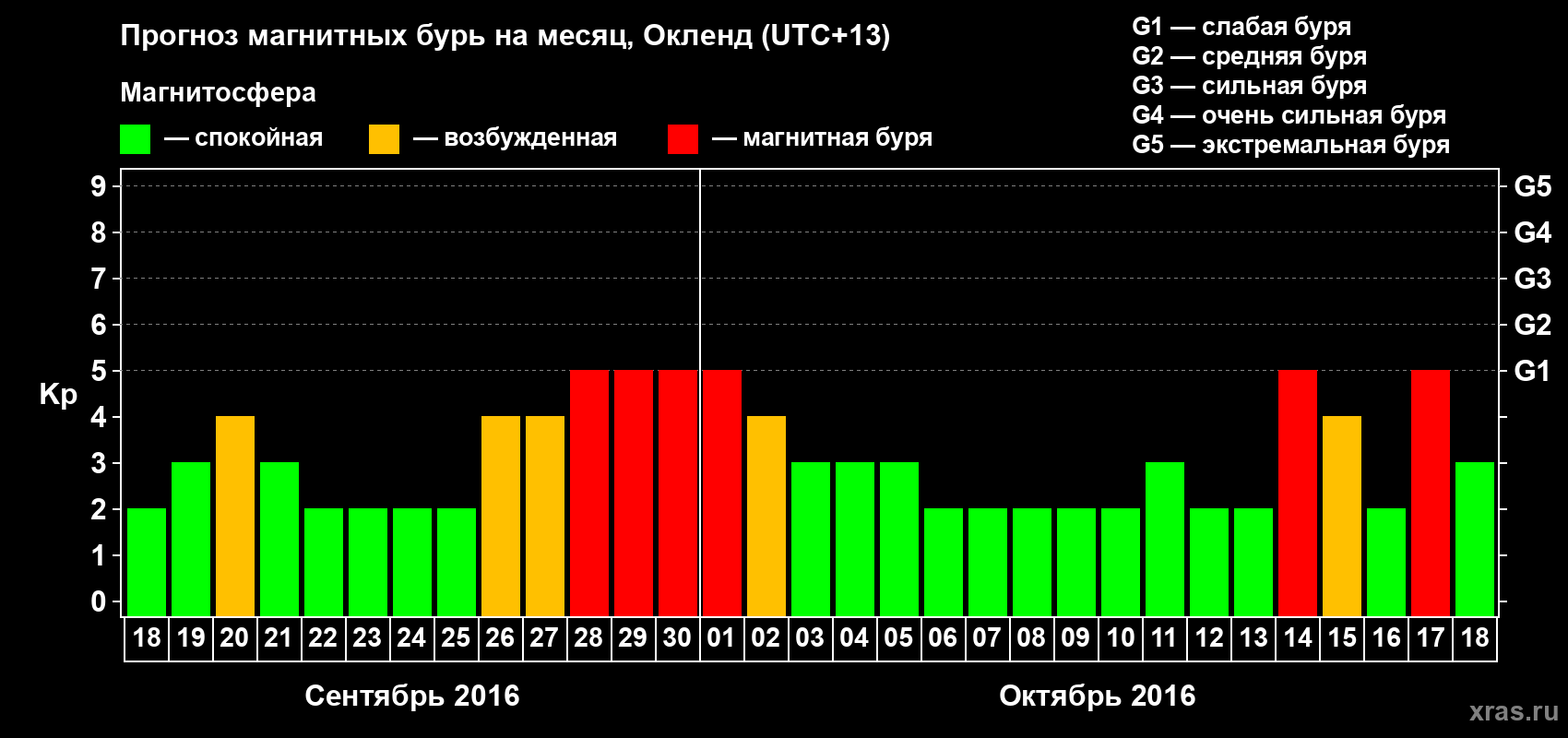 Прогноз максимального суточного геомагнитного индекса&nbsp;Kp на <b>1 месяц</b> (31 день) <b>с 18 сентября по 18 октября 2016 г</b>