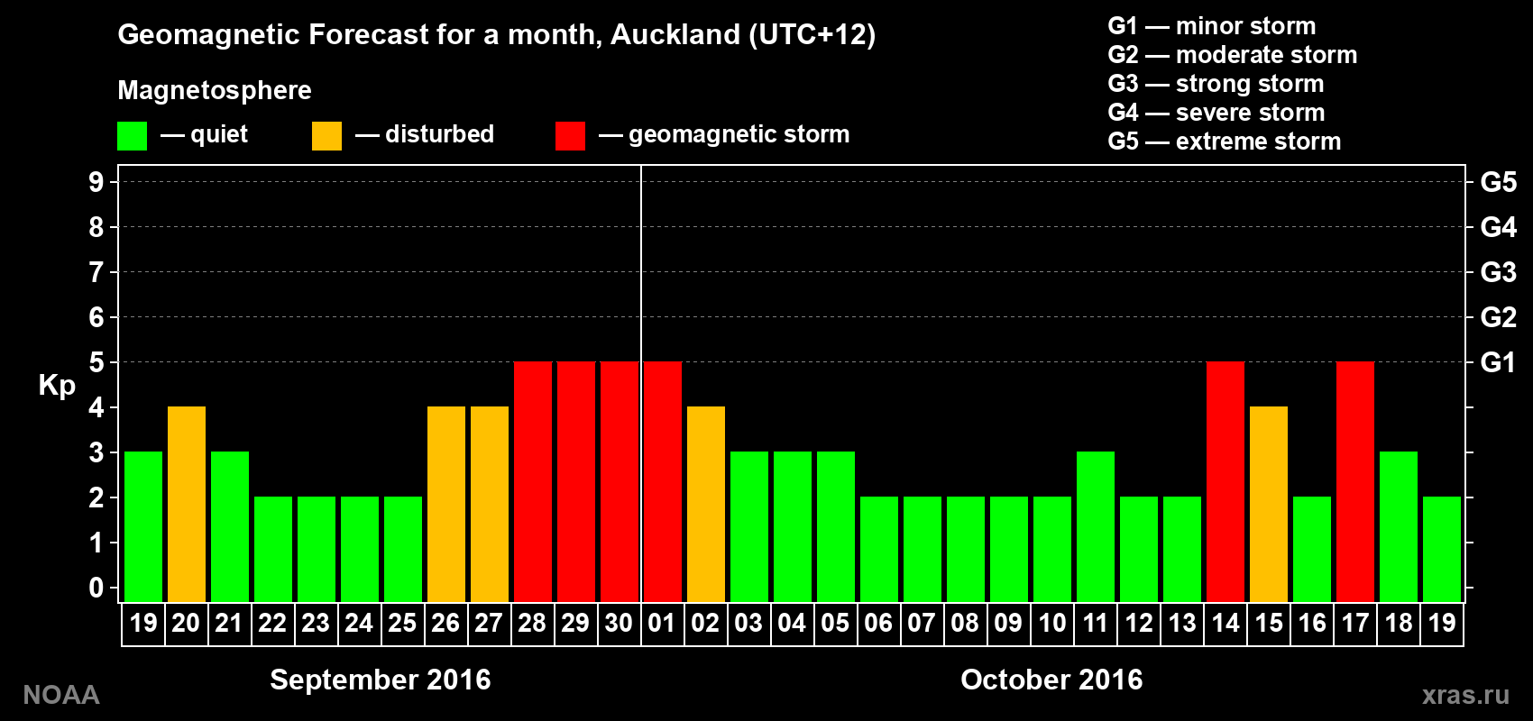Forecast of the daily maximal value of geomagnetic index Kp for <b>1 month</b> (31 days) <b>from Sep 19, 2016 to Oct 19, 2016</b>