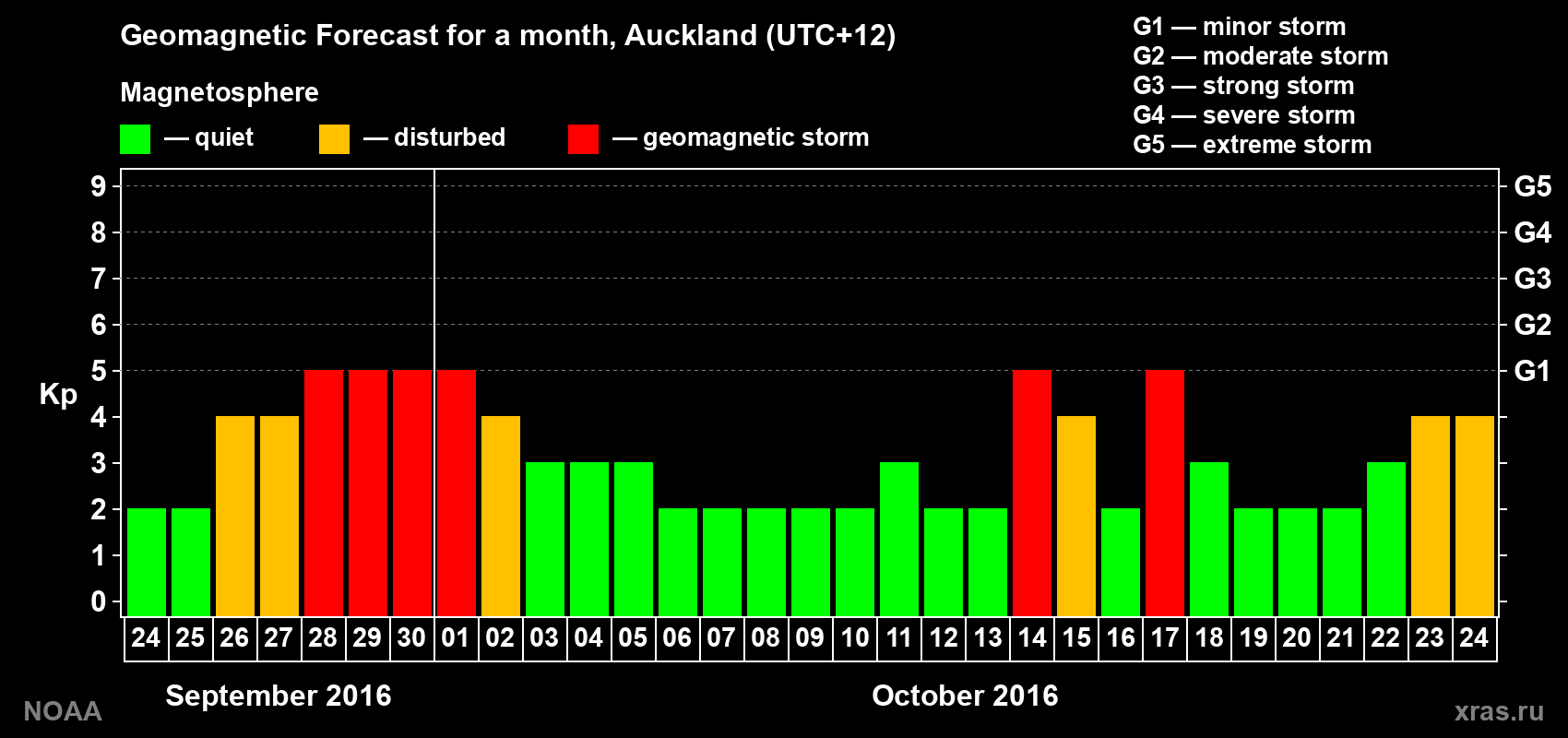 Forecast of the daily maximal value of geomagnetic index&nbsp;Kp for <b>1 month</b> (31 days) <b>from Sep 24, 2016 to Oct 24, 2016</b>