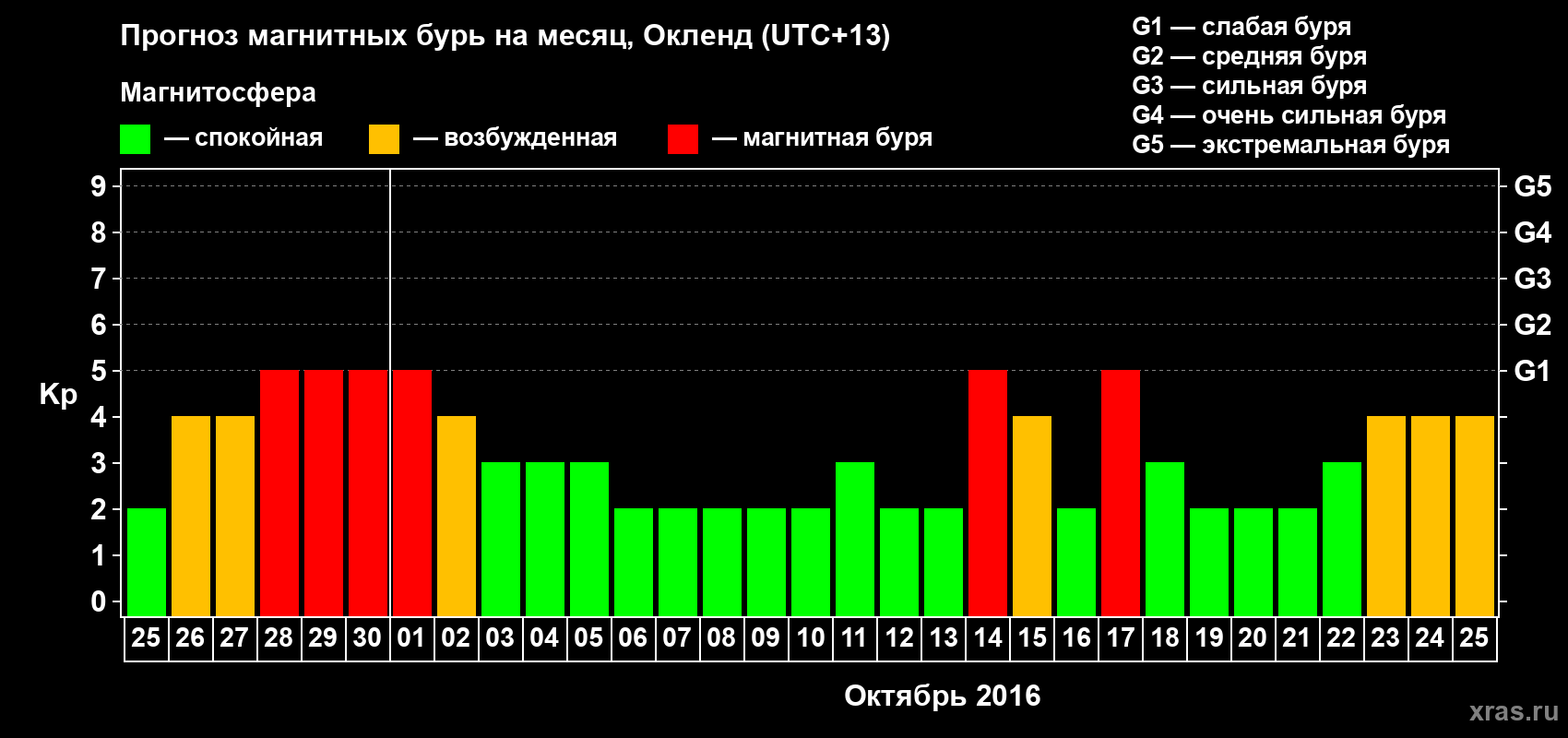 Прогноз максимального суточного геомагнитного индекса Kp на <b>1 месяц</b> (31 день) <b>с 25 сентября по 25 октября 2016 г</b>
