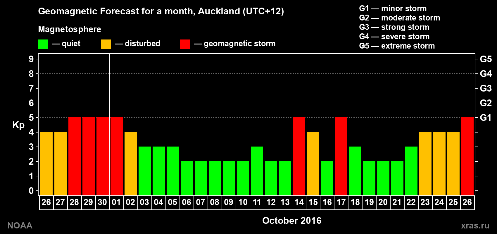 Forecast of the daily maximal value of geomagnetic index&nbsp;Kp for <b>1 month</b> (31 days) <b>from Sep 26, 2016 to Oct 26, 2016</b>