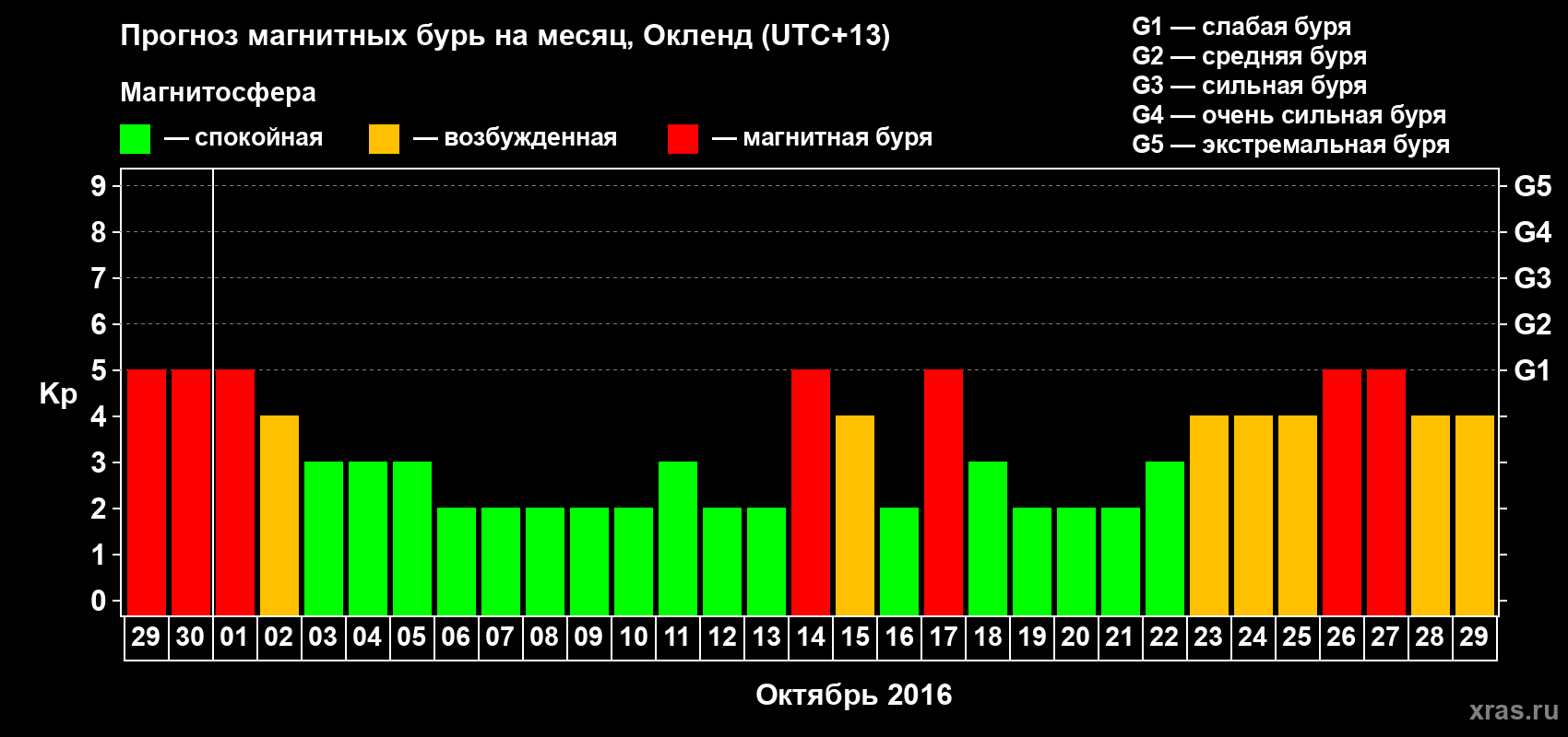 Прогноз максимального суточного геомагнитного индекса&nbsp;Kp на <b>1 месяц</b> (31 день) <b>с 29 сентября по 29 октября 2016 г</b>