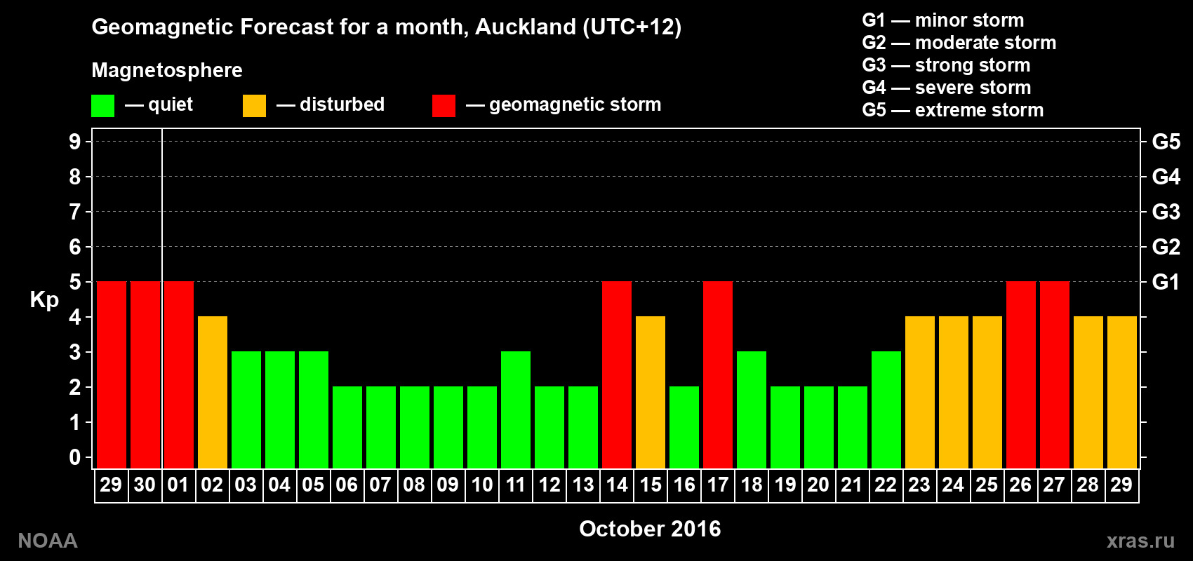 Forecast of the daily maximal value of geomagnetic index Kp for <b>1 month</b> (31 days) <b>from Sep 29, 2016 to Oct 29, 2016</b>