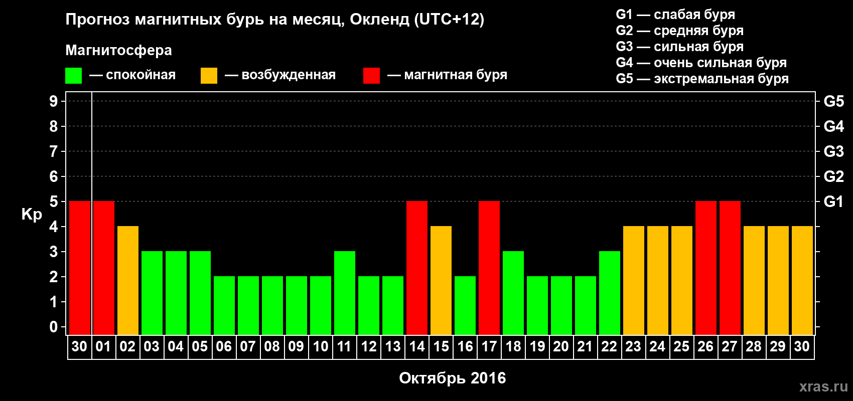 Прогноз максимального суточного геомагнитного индекса&nbsp;Kp на <b>1 месяц</b> (31 день) <b>с 30 сентября по 30 октября 2016 г</b>