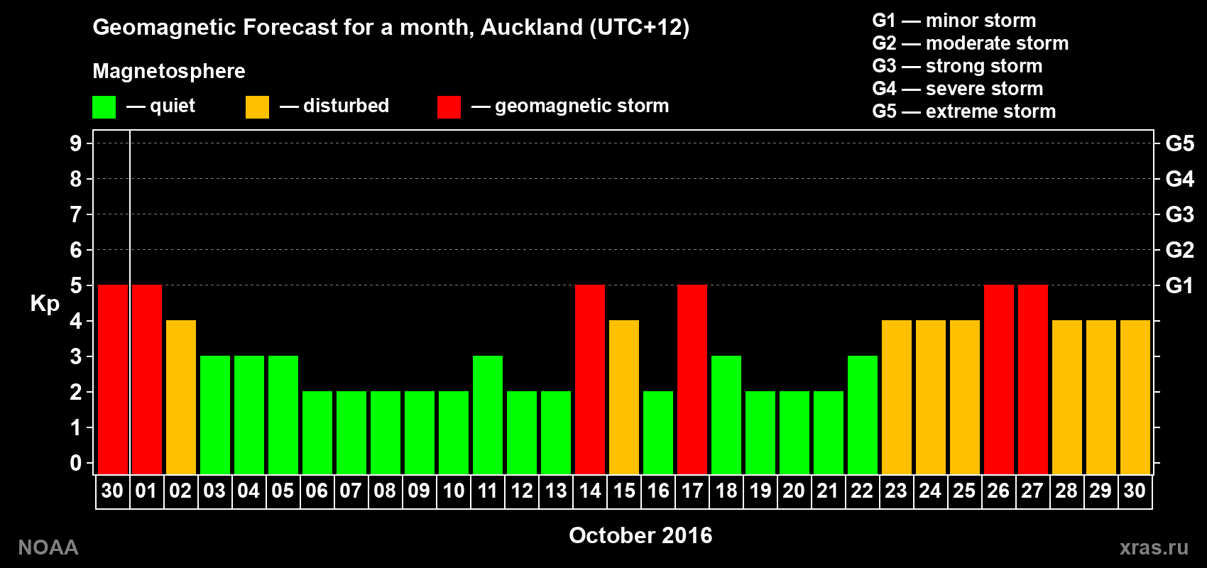 Forecast of the daily maximal value of geomagnetic index Kp for <b>1 month</b> (31 days) <b>from Sep 30, 2016 to Oct 30, 2016</b>
