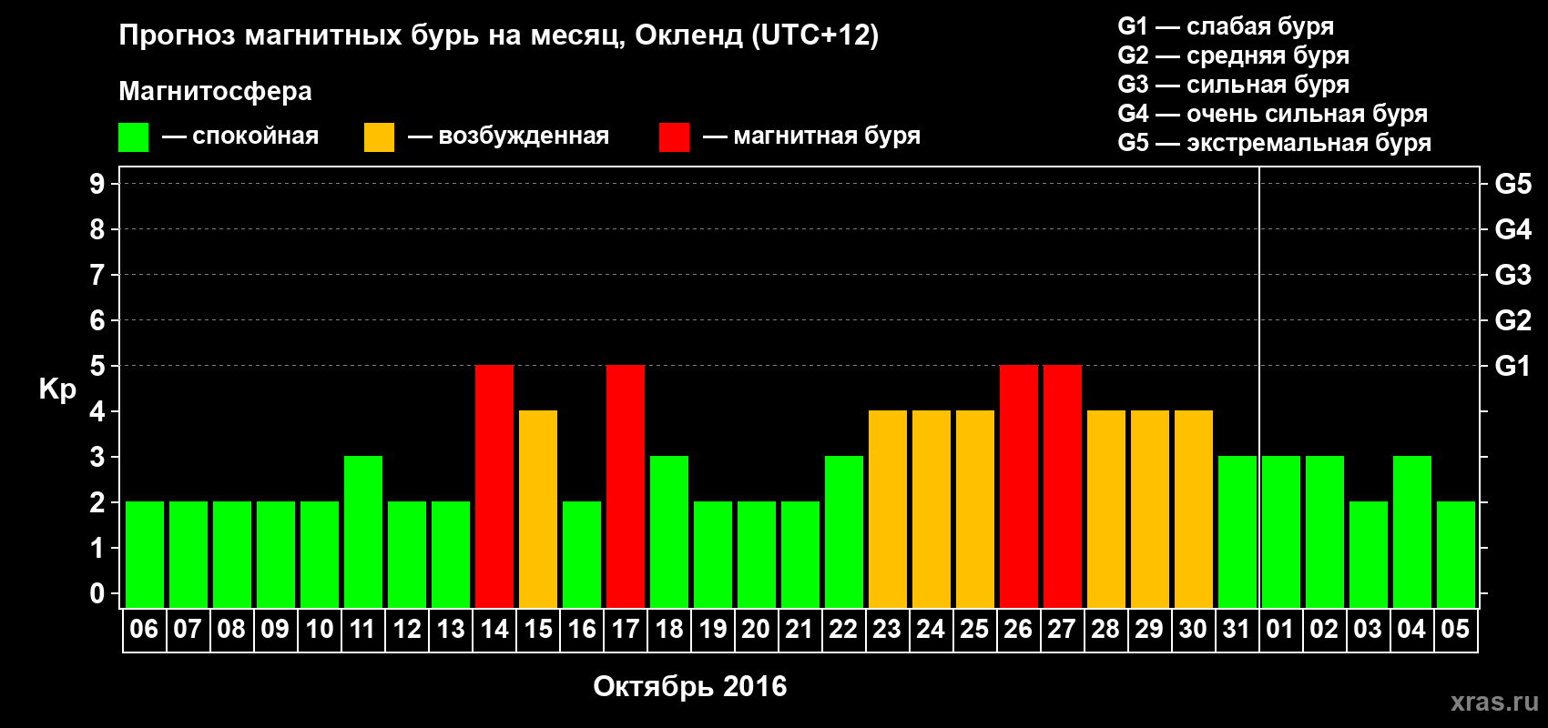 Прогноз максимального суточного геомагнитного индекса&nbsp;Kp на <b>1 месяц</b> (31 день) <b>с 06 октября по 05 ноября 2016 г</b>