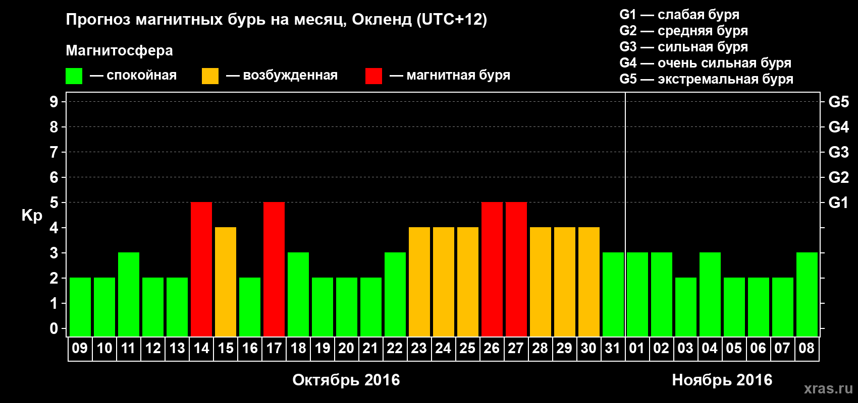 Прогноз максимального суточного геомагнитного индекса&nbsp;Kp на <b>1 месяц</b> (31 день) <b>с 09 октября по 08 ноября 2016 г</b>