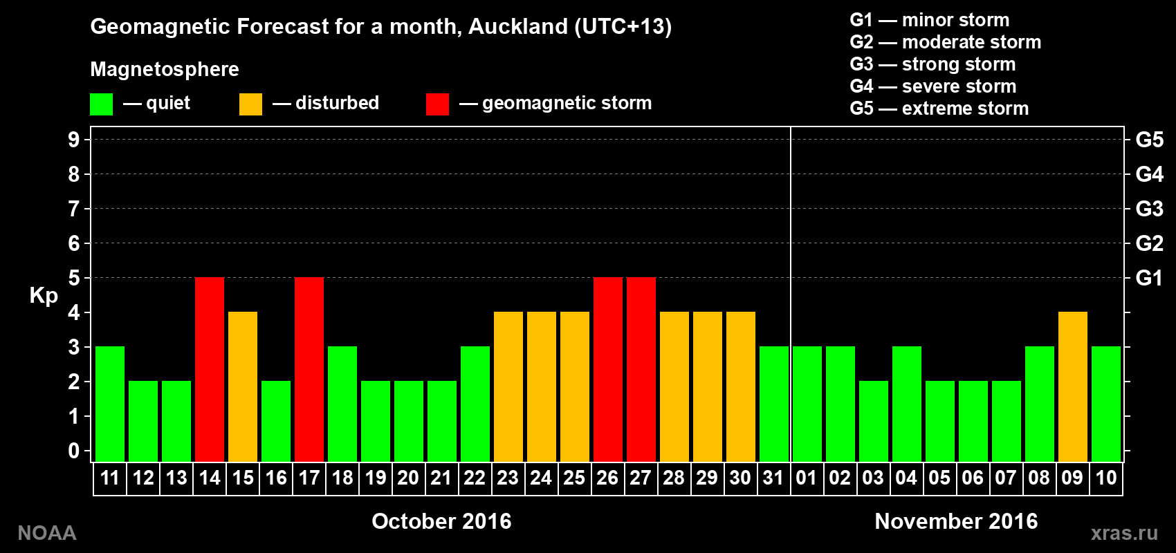 Geomagnetic index Kp forecast for the next month