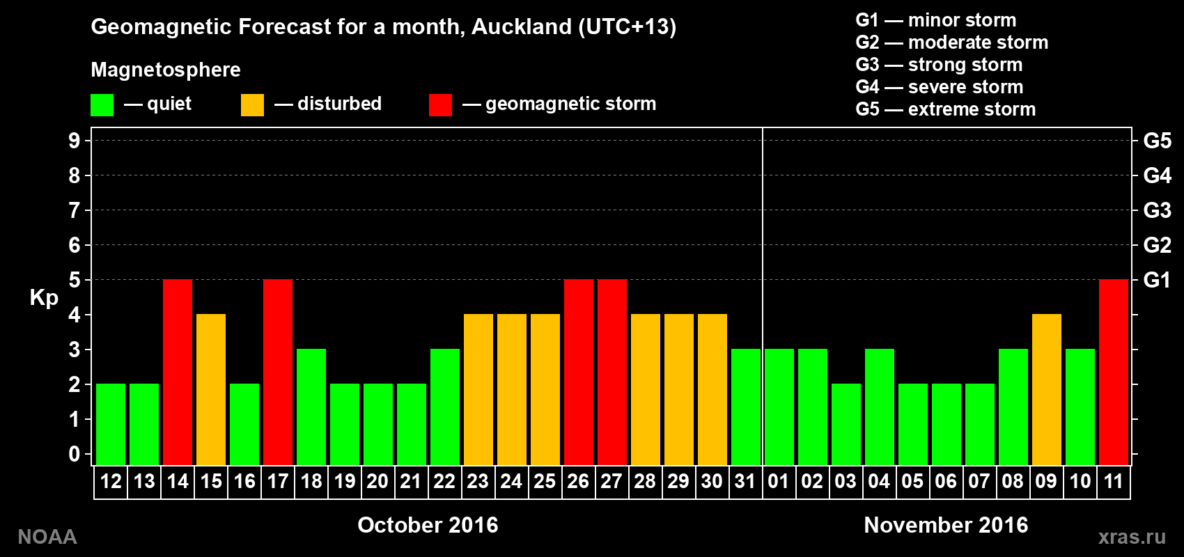 Geomagnetic index Kp forecast for the next month