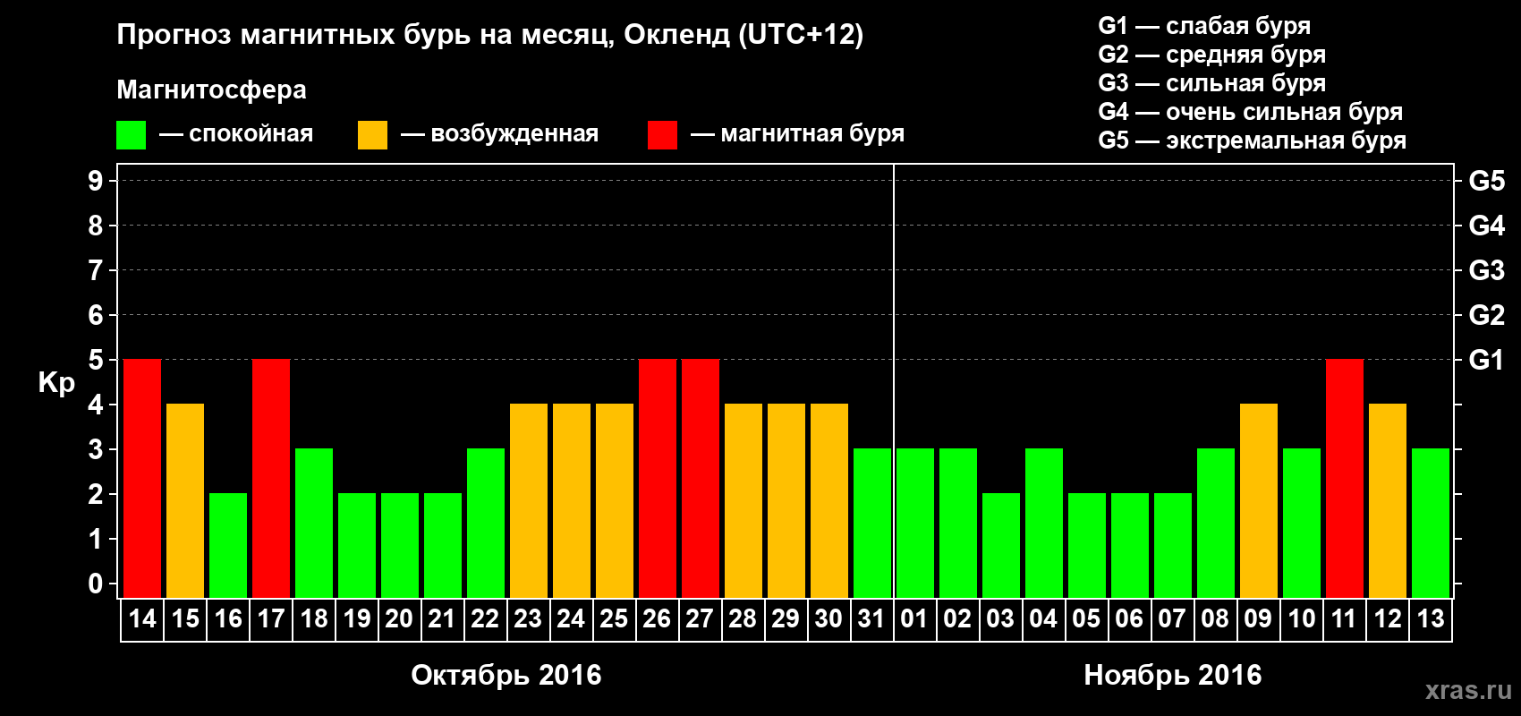 Прогноз максимального суточного геомагнитного индекса&nbsp;Kp на <b>1 месяц</b> (31 день) <b>с 14 октября по 13 ноября 2016 г</b>