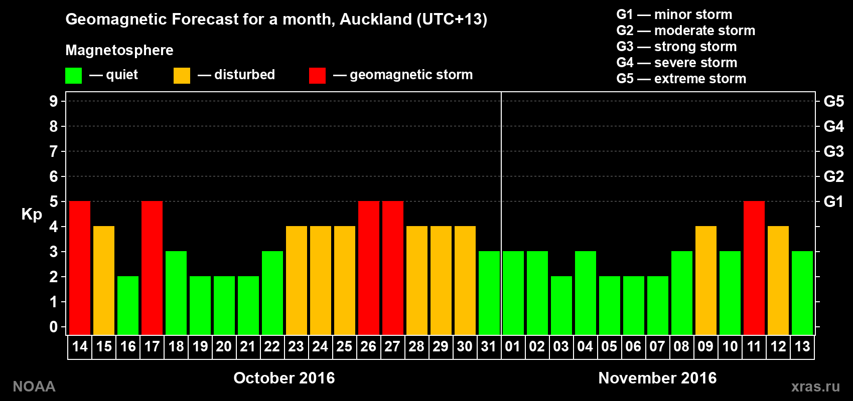 Geomagnetic index Kp forecast for the next month