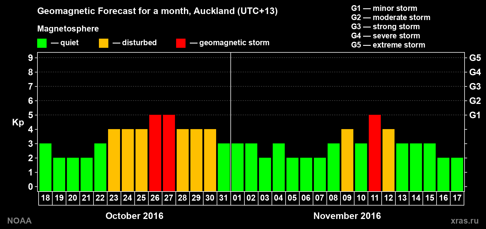 Geomagnetic index Kp forecast for the next month