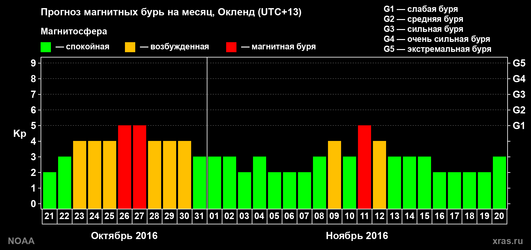 Прогноз максимального суточного геомагнитного индекса&nbsp;Kp на <b>1 месяц</b> (31 день) <b>с 21 октября по 20 ноября 2016 г</b>