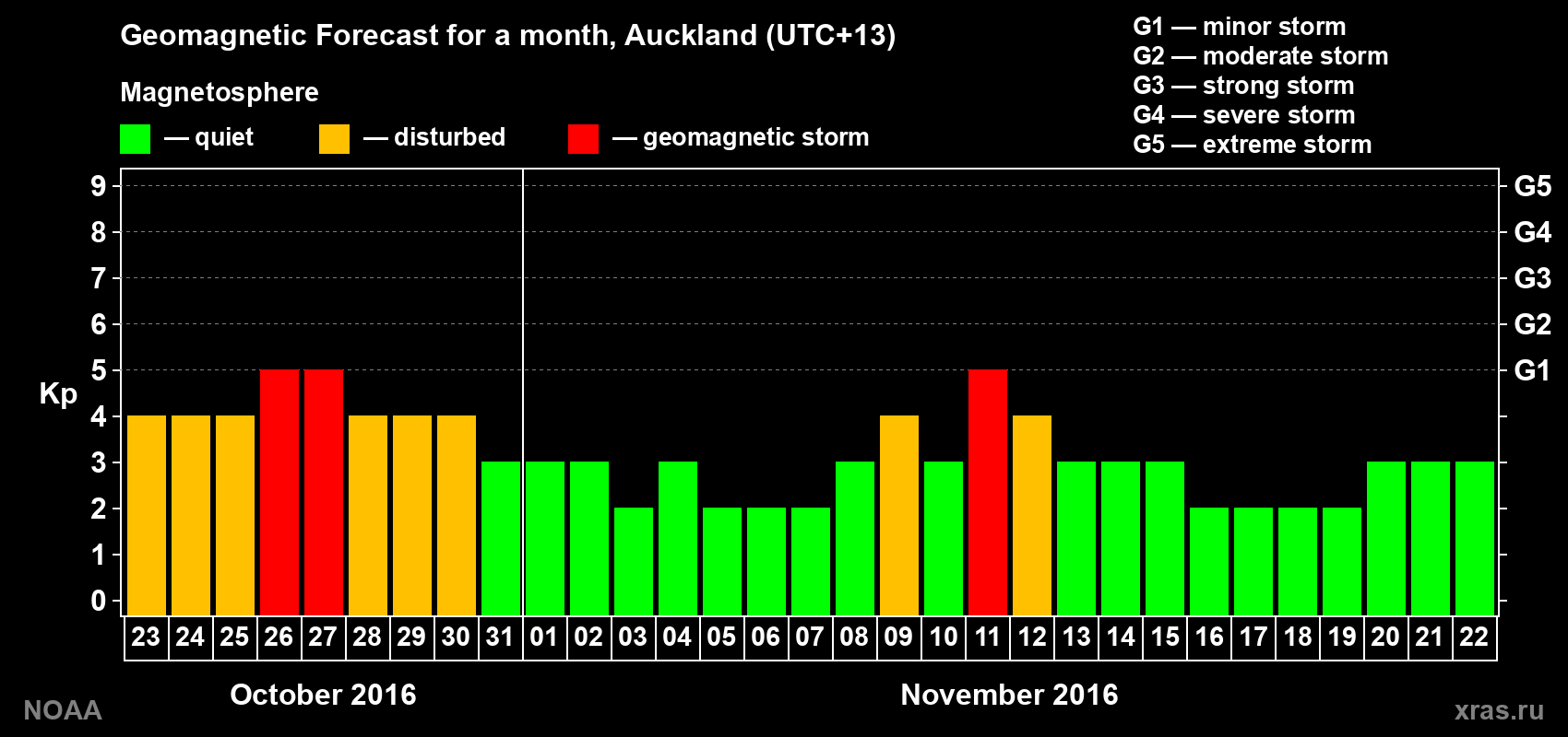 Geomagnetic index Kp forecast for the next month