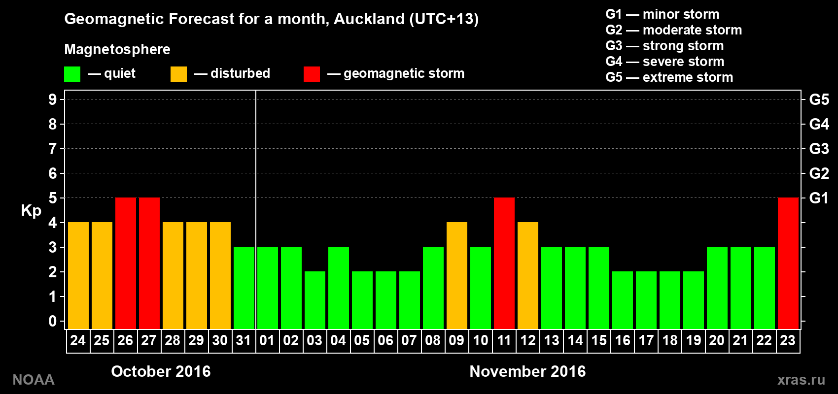 Forecast of the daily maximal value of geomagnetic index&nbsp;Kp for <b>1 month</b> (31 days) <b>from Oct 24, 2016 to Nov 23, 2016</b>