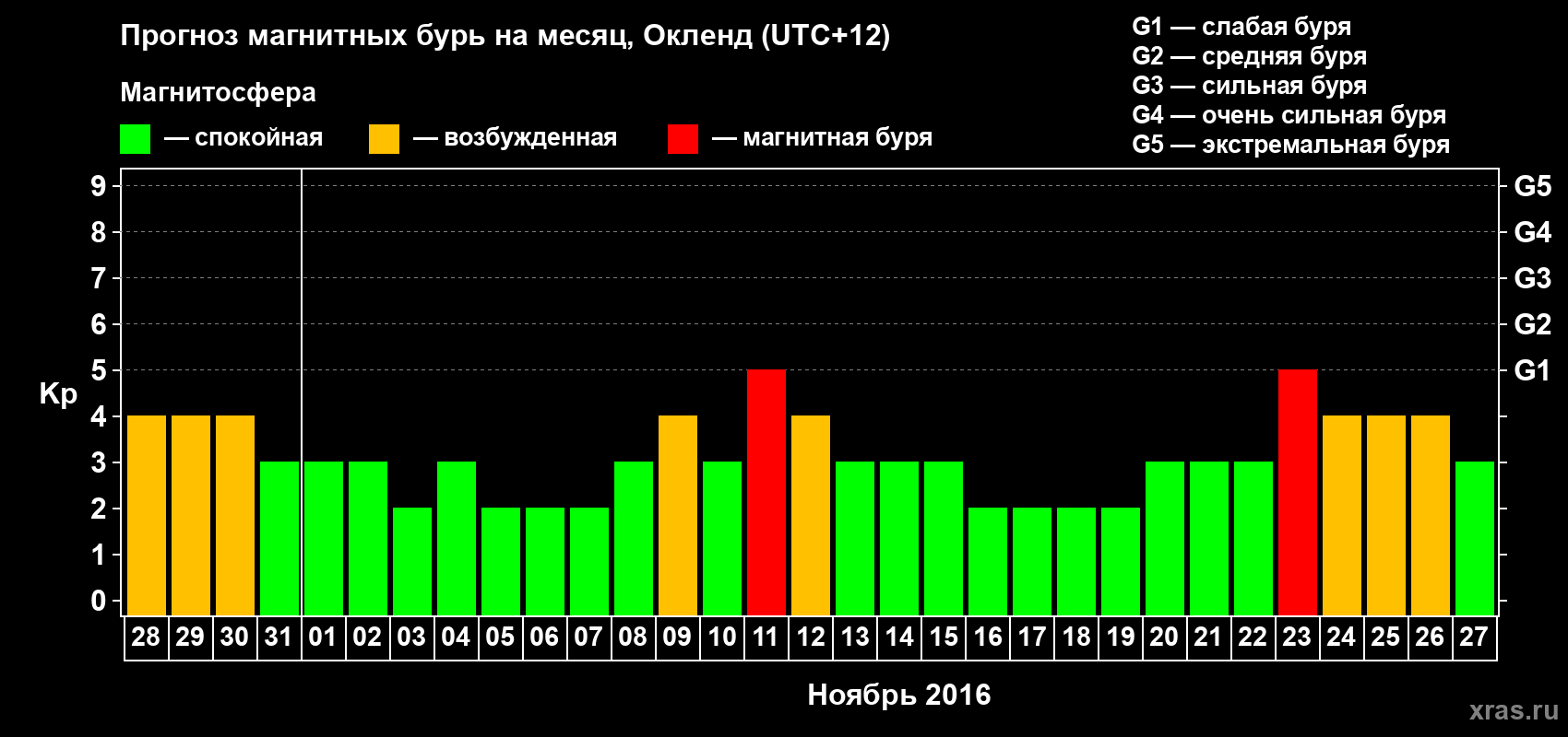 Прогноз максимального суточного геомагнитного индекса&nbsp;Kp на <b>1 месяц</b> (31 день) <b>с 28 октября по 27 ноября 2016 г</b>
