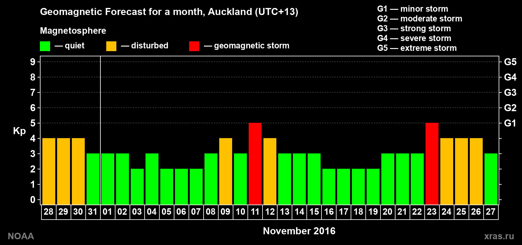 Forecast of the daily maximal value of geomagnetic index&nbsp;Kp for <b>1 month</b> (31 days) <b>from Oct 28, 2016 to Nov 27, 2016</b>