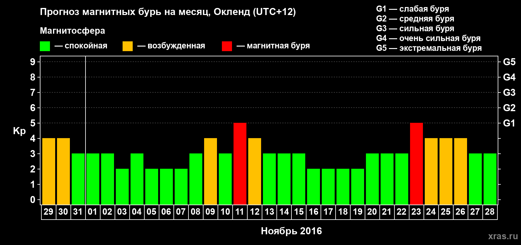 Прогноз максимального суточного геомагнитного индекса&nbsp;Kp на <b>1 месяц</b> (31 день) <b>с 29 октября по 28 ноября 2016 г</b>