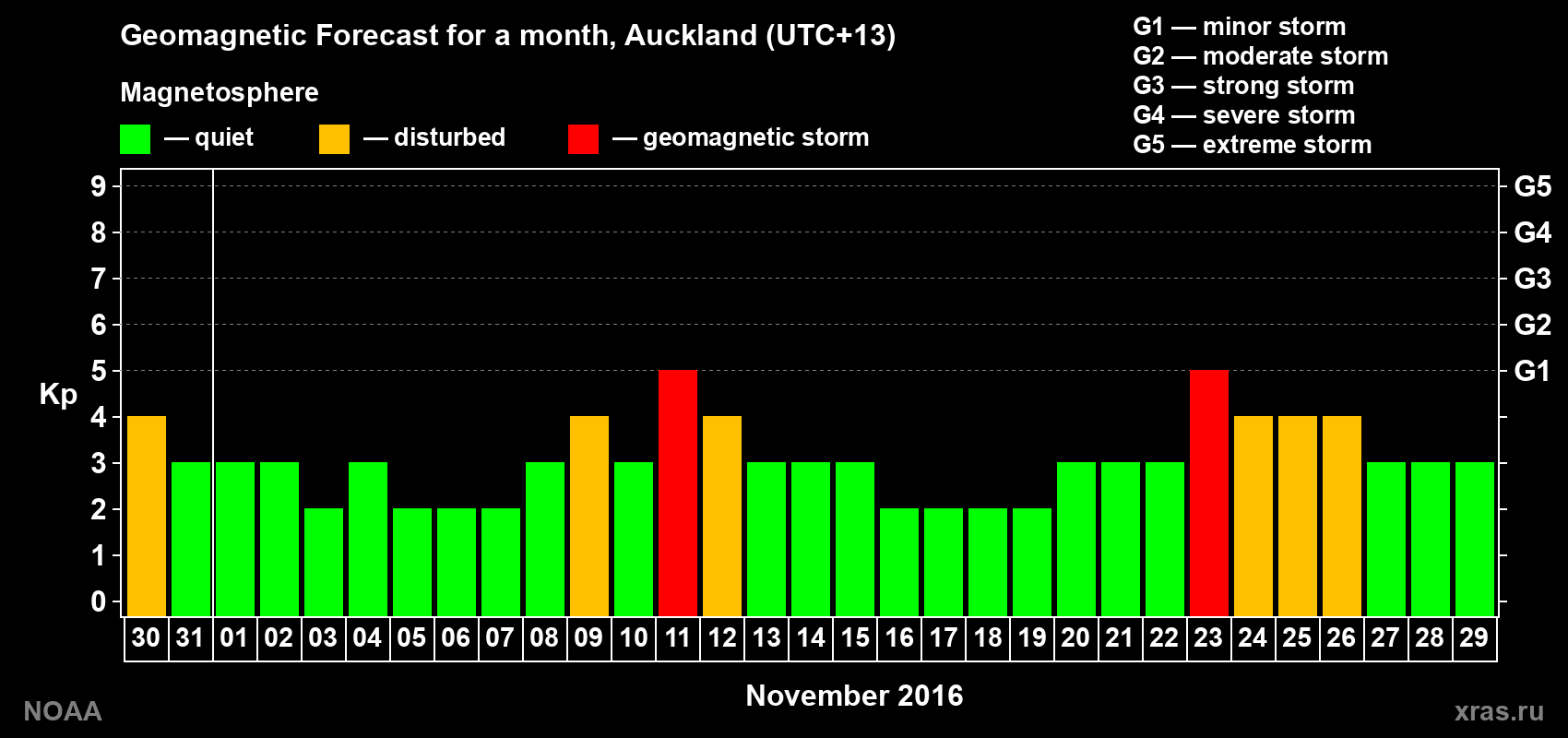 Forecast of the daily maximal value of geomagnetic index Kp for <b>1 month</b> (31 days) <b>from Oct 30, 2016 to Nov 29, 2016</b>