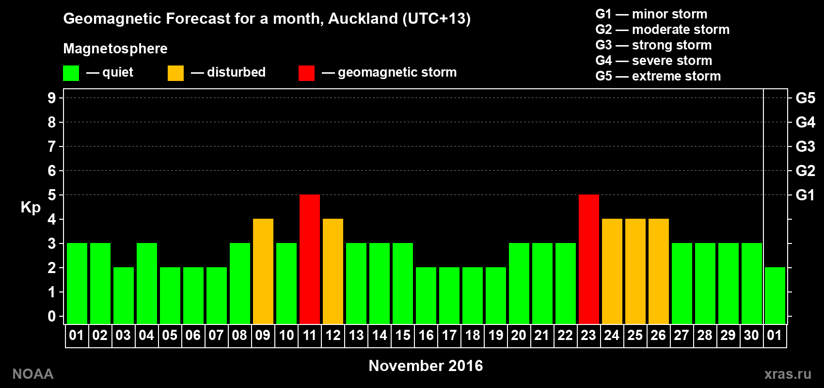 Forecast of the daily maximal value of geomagnetic index&nbsp;Kp for <b>1 month</b> (31 days) <b>from Nov 01, 2016 to Dec 01, 2016</b>