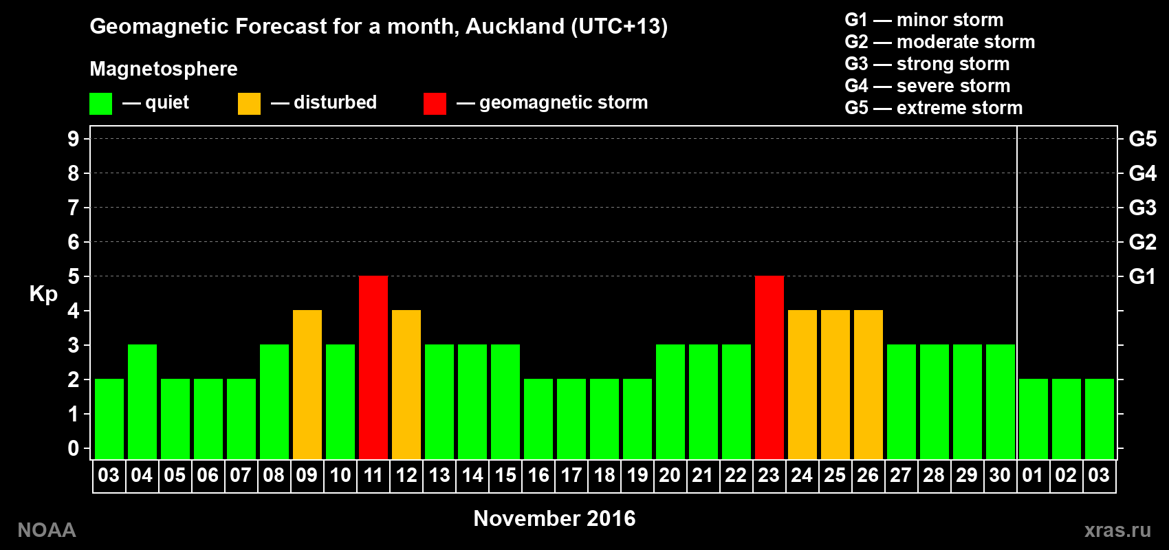 Forecast of the daily maximal value of geomagnetic index Kp for <b>1 month</b> (31 days) <b>from Nov 03, 2016 to Dec 03, 2016</b>