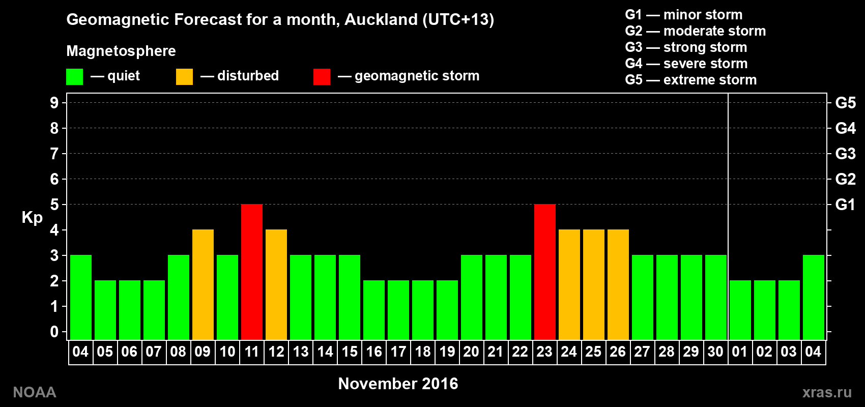 Forecast of the daily maximal value of geomagnetic index&nbsp;Kp for <b>1 month</b> (31 days) <b>from Nov 04, 2016 to Dec 04, 2016</b>
