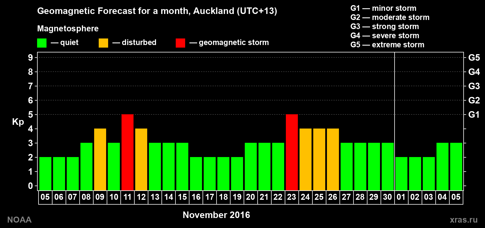 Forecast of the daily maximal value of geomagnetic index Kp for <b>1 month</b> (31 days) <b>from Nov 05, 2016 to Dec 05, 2016</b>