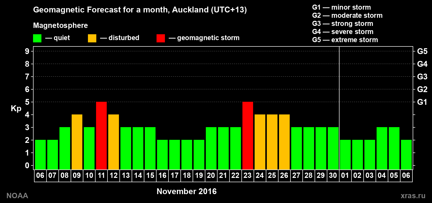Forecast of the daily maximal value of geomagnetic index&nbsp;Kp for <b>1 month</b> (31 days) <b>from Nov 06, 2016 to Dec 06, 2016</b>