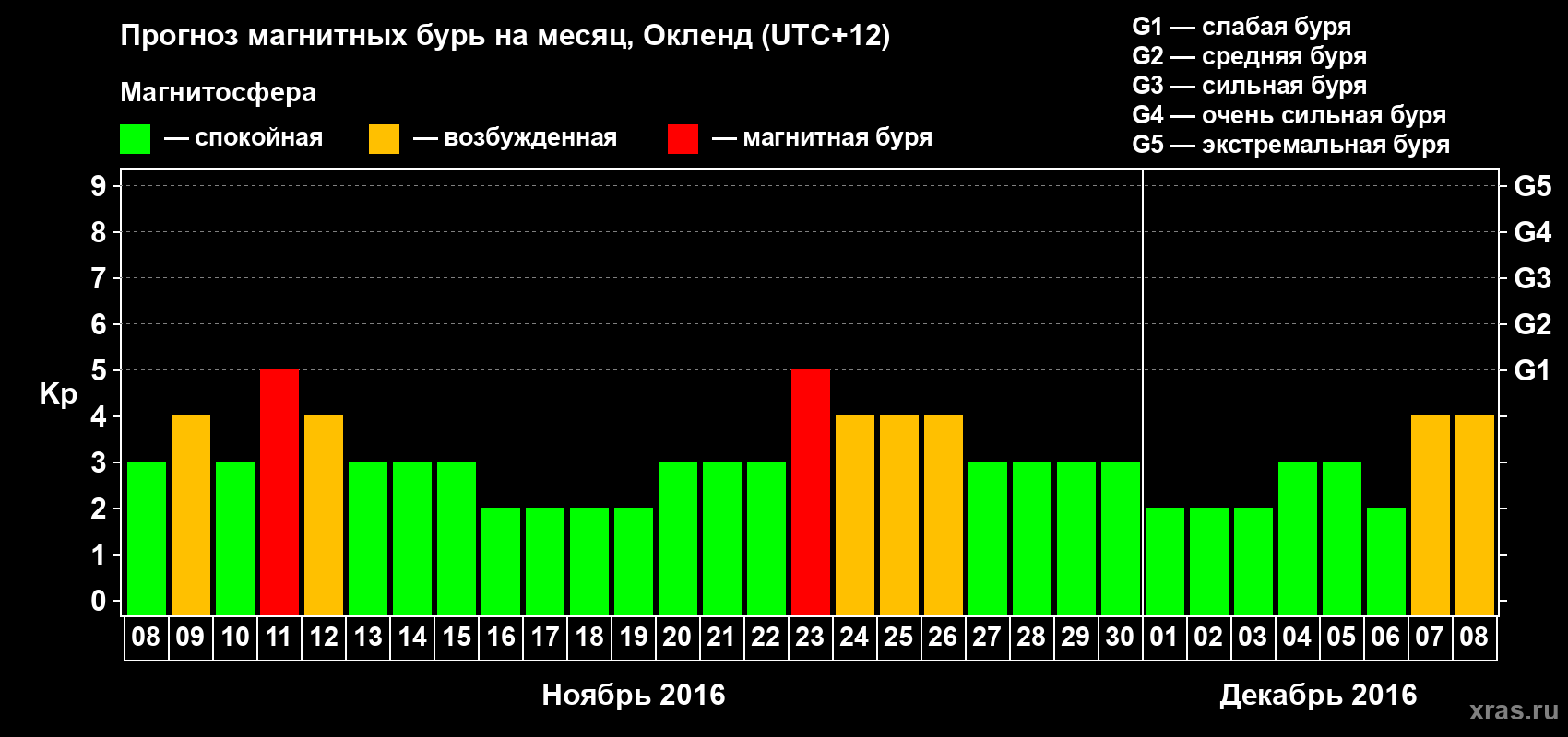 Прогноз максимального суточного геомагнитного индекса&nbsp;Kp на <b>1 месяц</b> (31 день) <b>с 08 ноября по 08 декабря 2016 г</b>