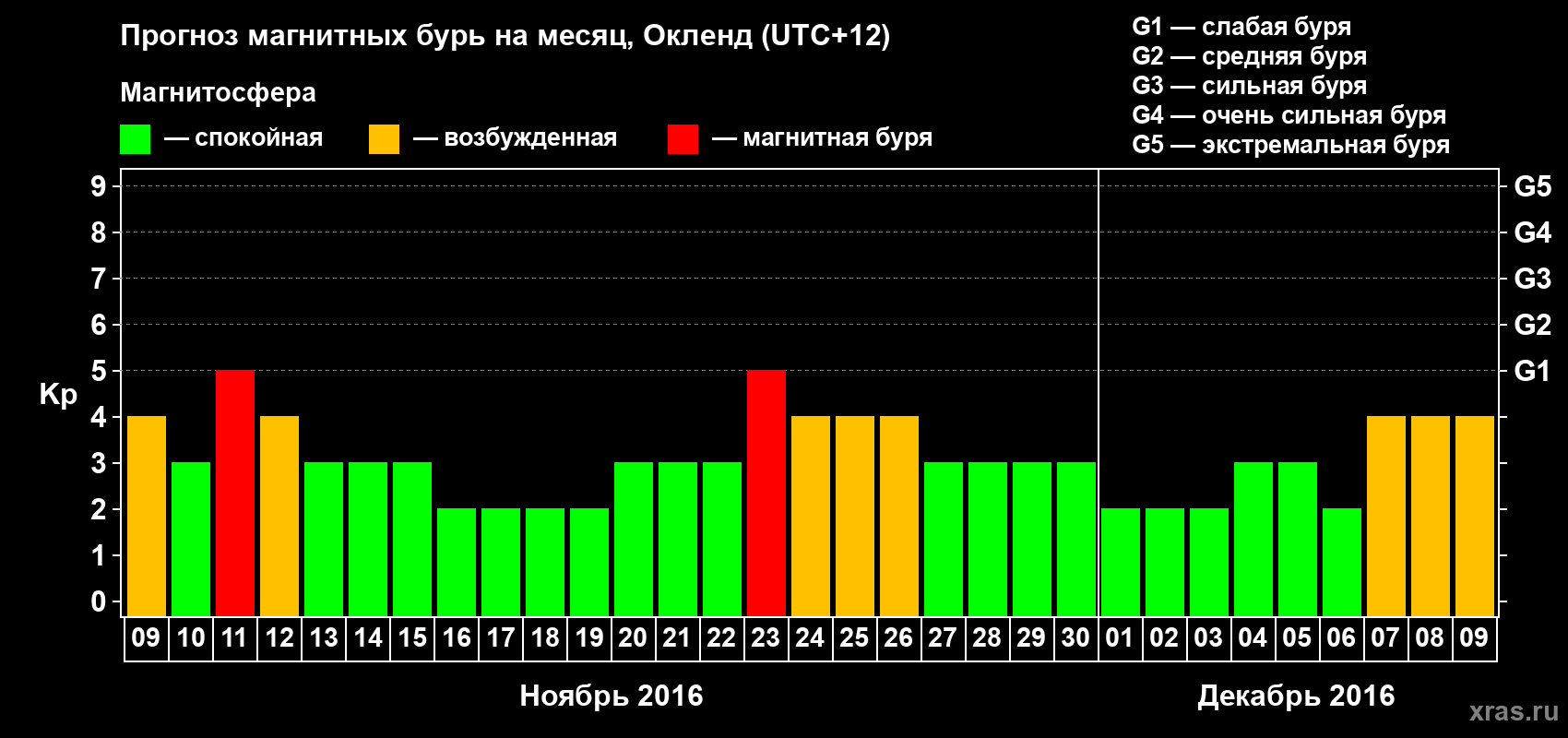 Прогноз максимального суточного геомагнитного индекса&nbsp;Kp на <b>1 месяц</b> (31 день) <b>с 09 ноября по 09 декабря 2016 г</b>