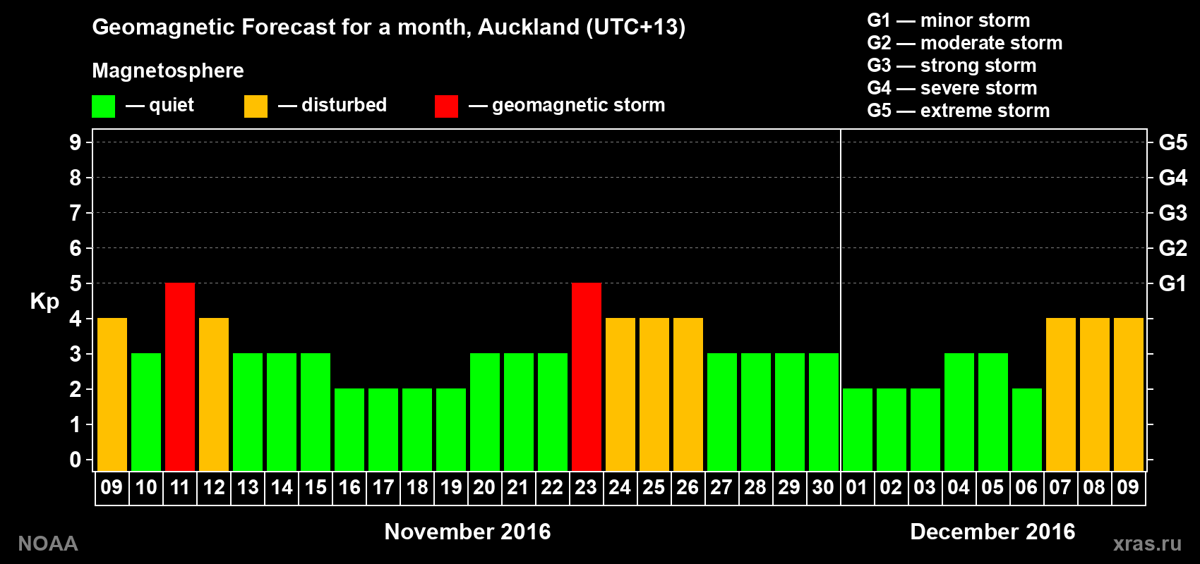 Forecast of the daily maximal value of geomagnetic index&nbsp;Kp for <b>1 month</b> (31 days) <b>from Nov 09, 2016 to Dec 09, 2016</b>