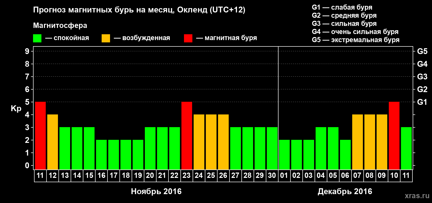Прогноз максимального суточного геомагнитного индекса&nbsp;Kp на <b>1 месяц</b> (31 день) <b>с 11 ноября по 11 декабря 2016 г</b>