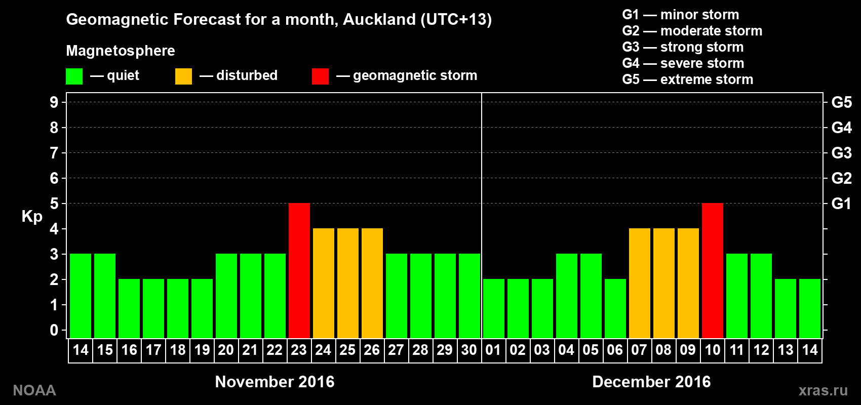 Geomagnetic index Kp forecast for the next month