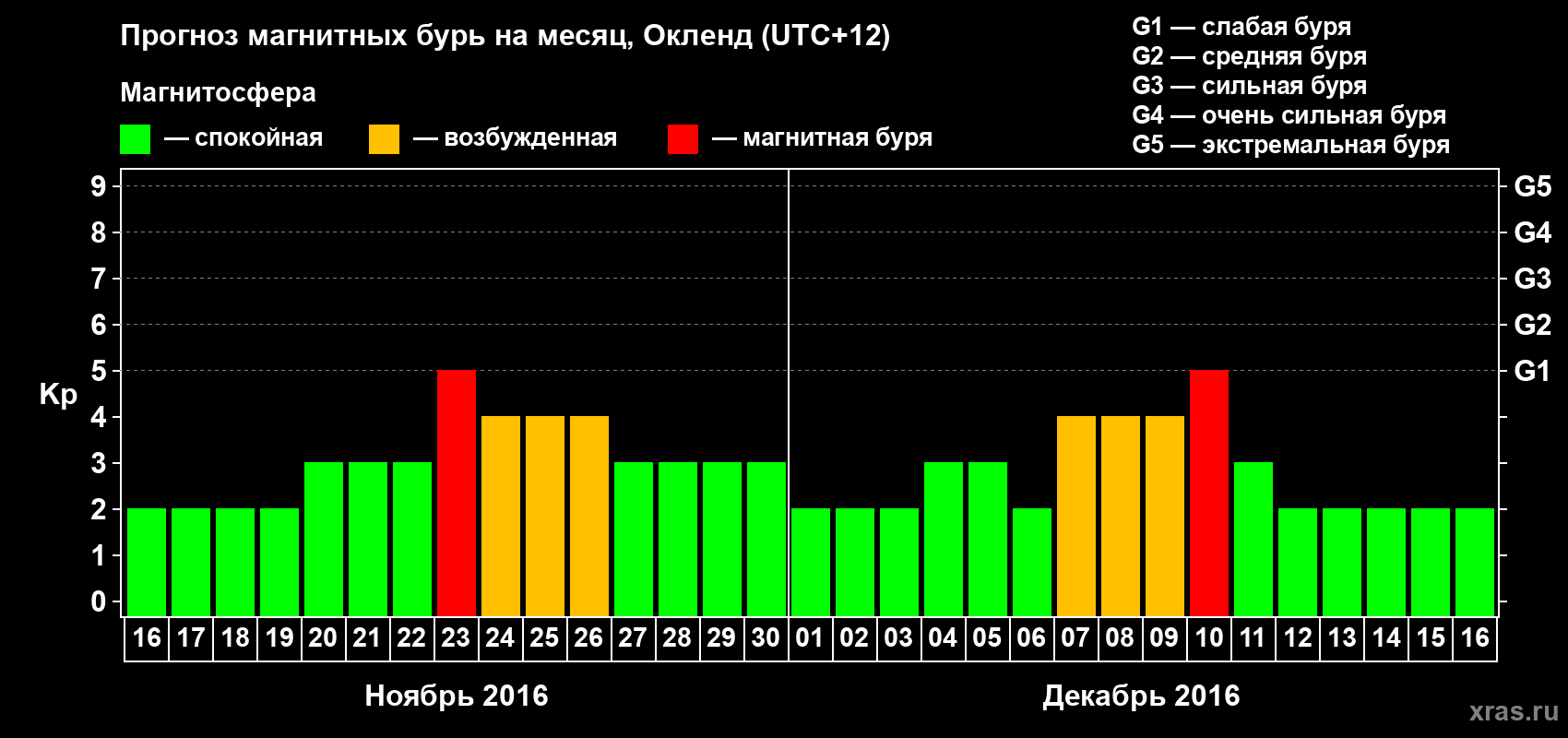 Прогноз максимального суточного геомагнитного индекса&nbsp;Kp на <b>1 месяц</b> (31 день) <b>с 16 ноября по 16 декабря 2016 г</b>