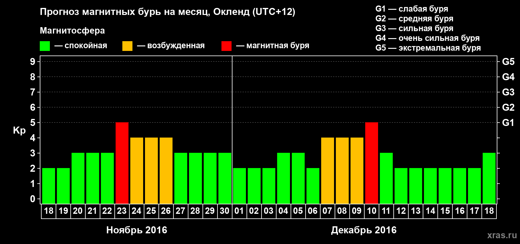 Прогноз максимального суточного геомагнитного индекса&nbsp;Kp на <b>1 месяц</b> (31 день) <b>с 18 ноября по 18 декабря 2016 г</b>
