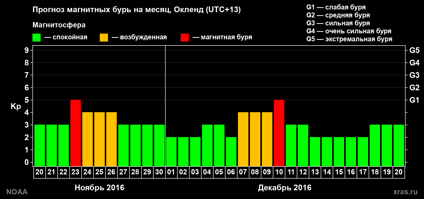 Прогноз максимального суточного геомагнитного индекса Kp на <b>1 месяц</b> (31 день) <b>с 20 ноября по 20 декабря 2016 г</b>