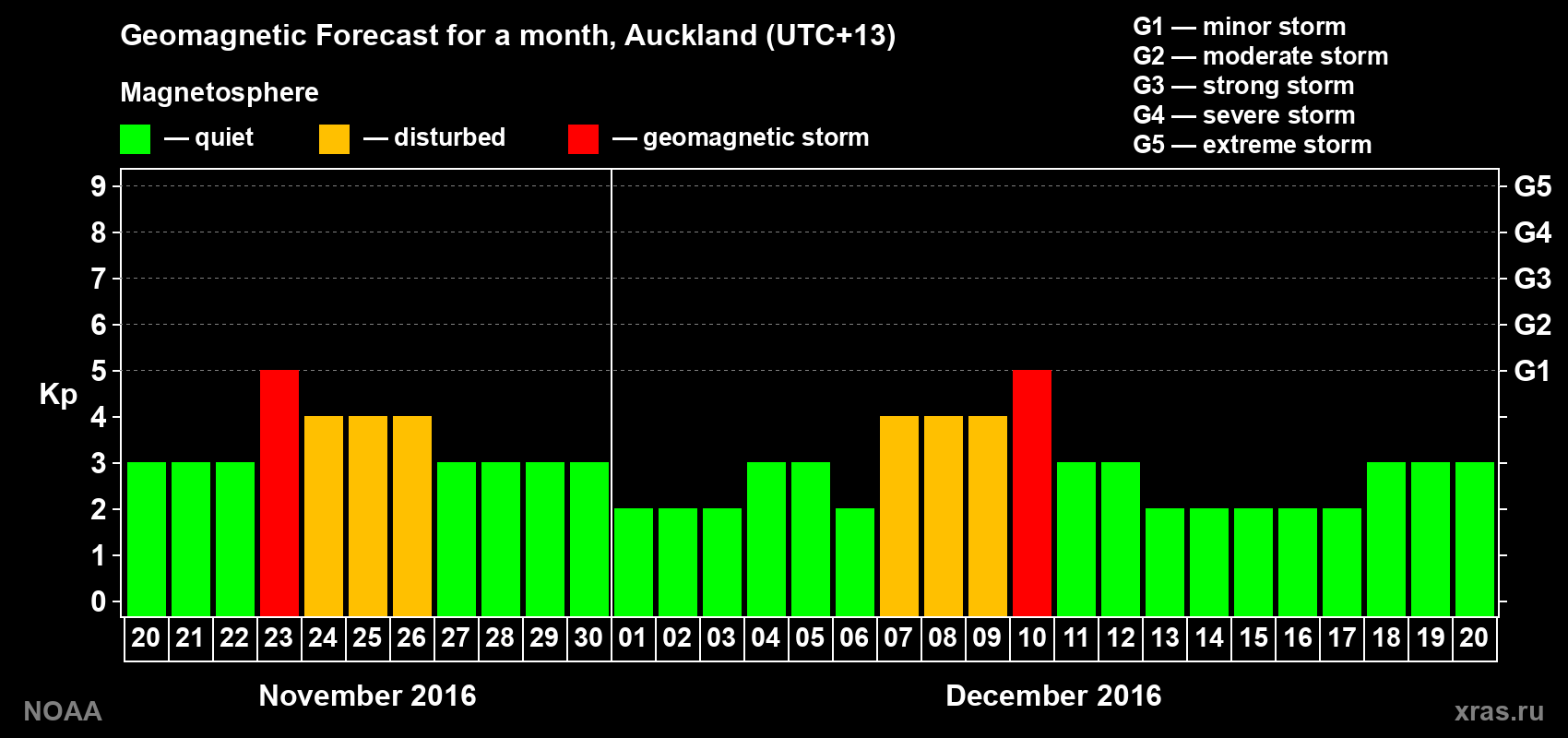 Geomagnetic index Kp forecast for the next month